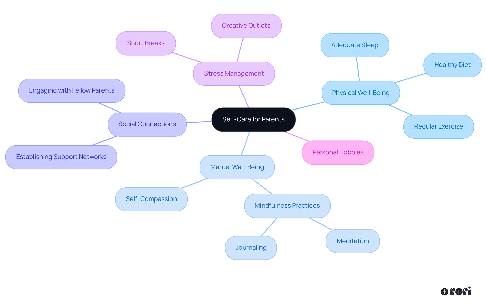 The central node represents the importance of self-care, while branches show various strategies and their benefits. Follow the branches to see how each strategy contributes to better mental and physical health.