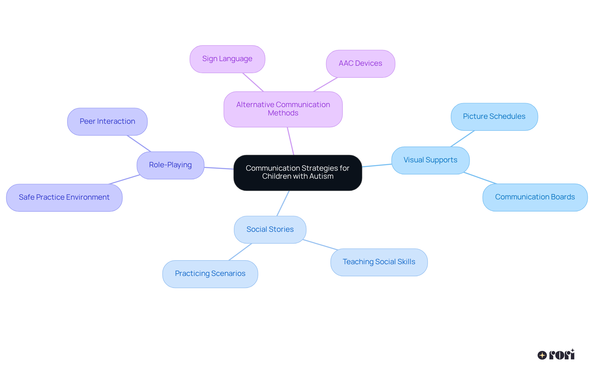 The center represents the main topic, and each branch shows different strategies for enhancing communication. The sub-branches provide specific tools or methods within each strategy. This visual helps you understand how these approaches work together to support children with autism.