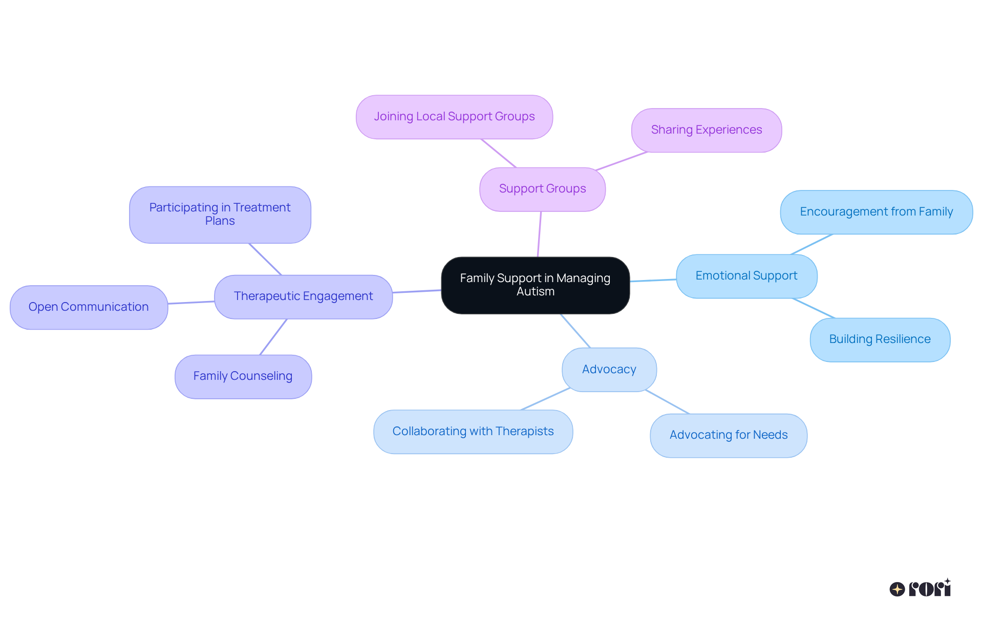 This mindmap illustrates how family support helps manage autism. The central theme is family support, with branches showing different types and benefits of support. Each branch leads to specific actions parents can take to enhance their child's development and well-being.