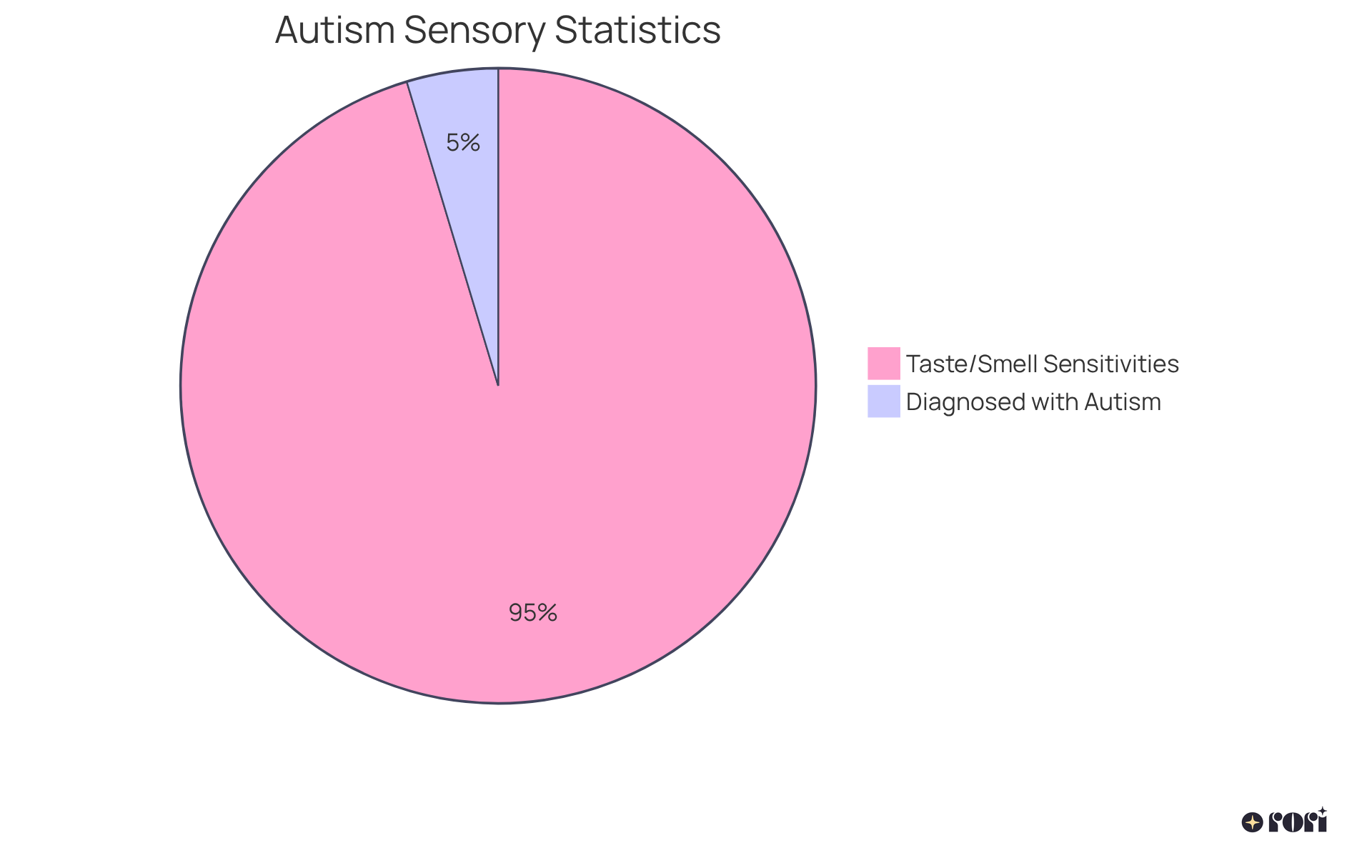 The slices show the proportions of children diagnosed with autism and those with taste or smell sensitivities — the larger the slice, the more common that experience is among children with autism.