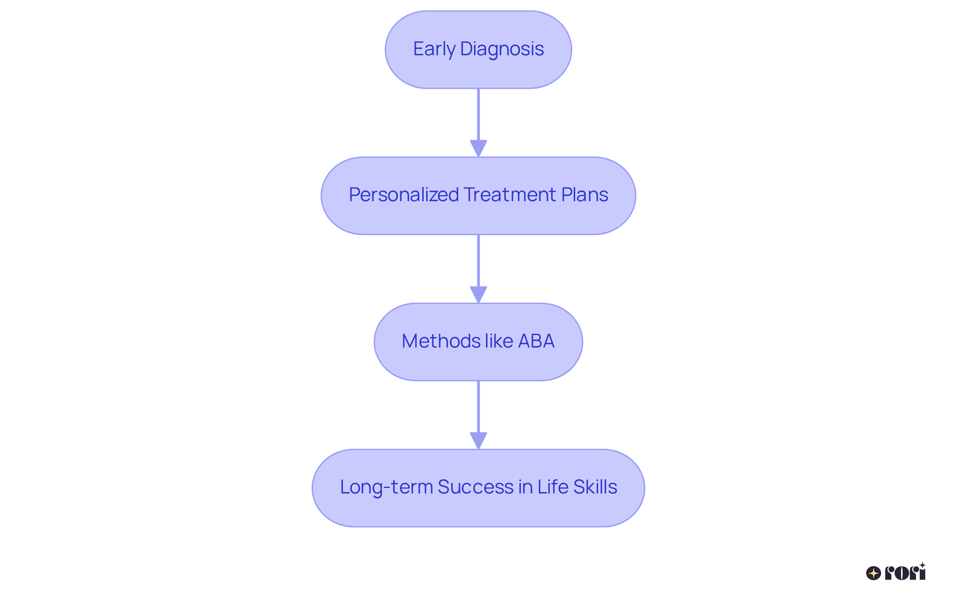 Follow the arrows to see how an early diagnosis leads to personalized treatment and ultimately supports long-term success in various life areas.