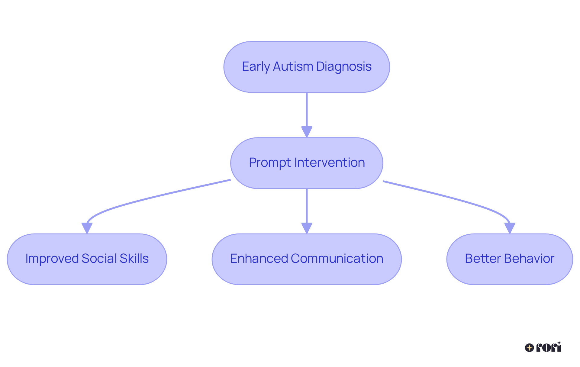 This flowchart shows how early identification of autism leads to timely intervention, which in turn fosters improvements in social skills, communication, and behavior for the child.
