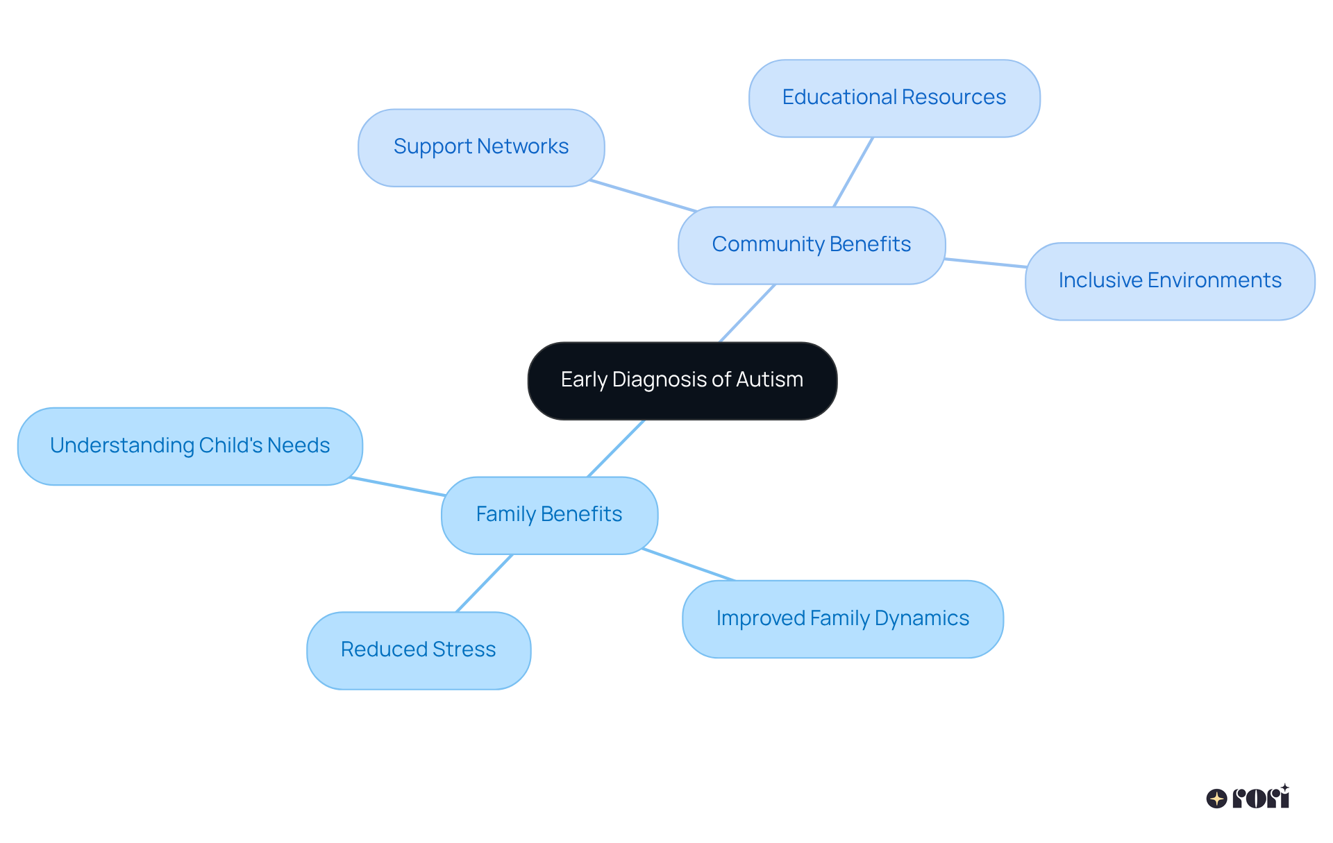 At the center, we have early diagnosis, which branches out to show how it positively affects both families and communities. Each branch represents different benefits, helping us understand the interconnectedness of these aspects.