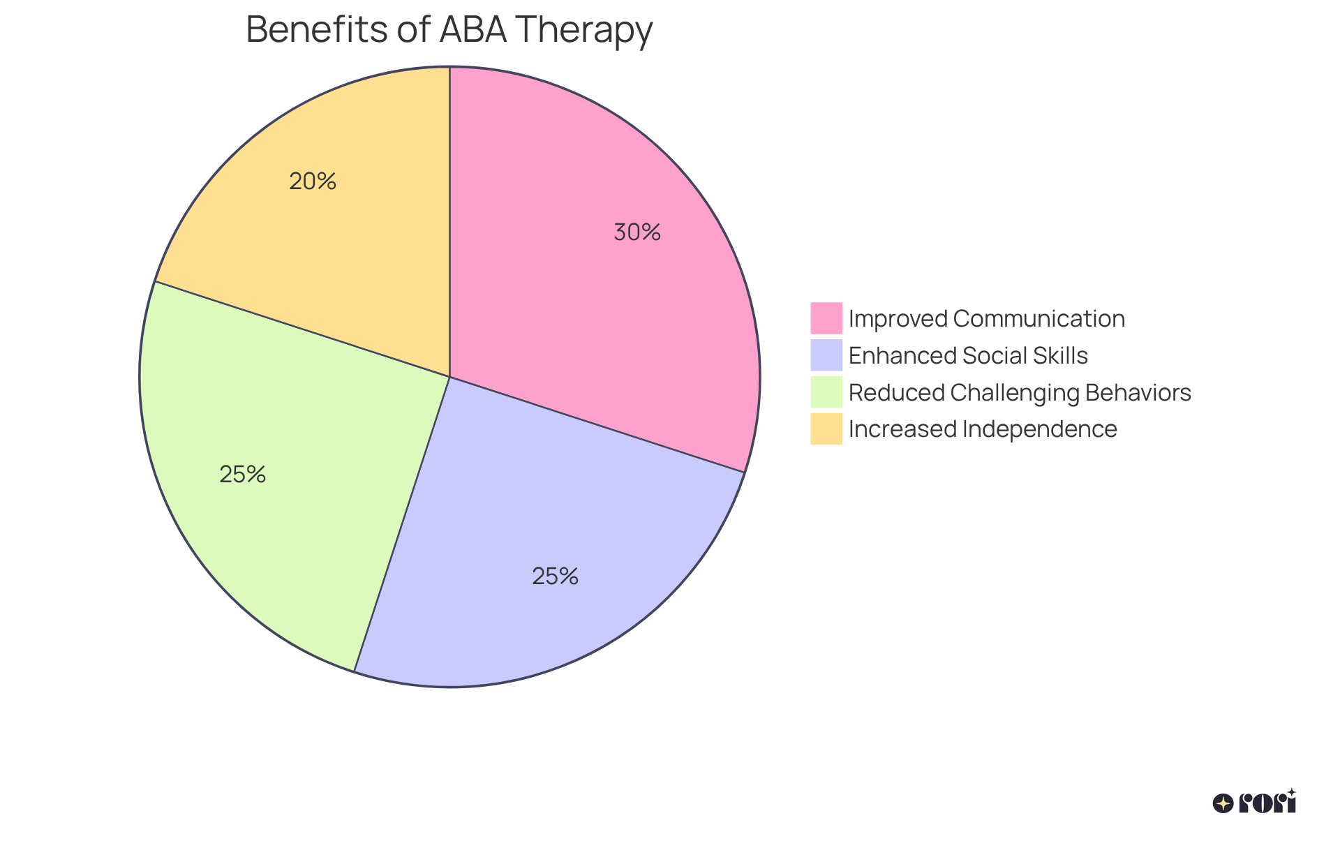 Each slice of the pie shows a different benefit of ABA therapy. The size of the slice indicates how significant that benefit is, based on reported improvements from families and studies.