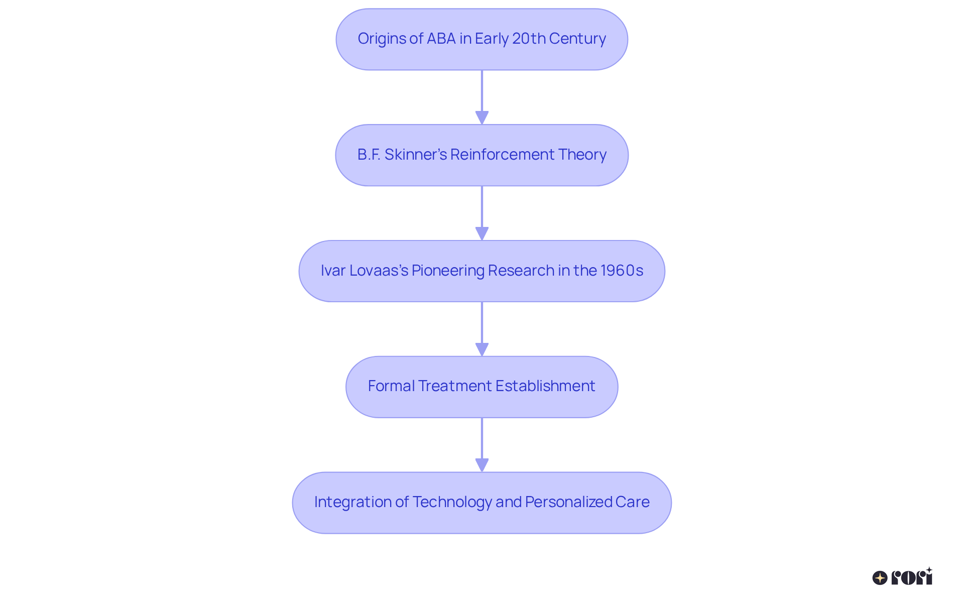 Each box represents a significant milestone in the history of ABA. Follow the arrows to see how ABA has evolved from its origins to its current state in autism care.