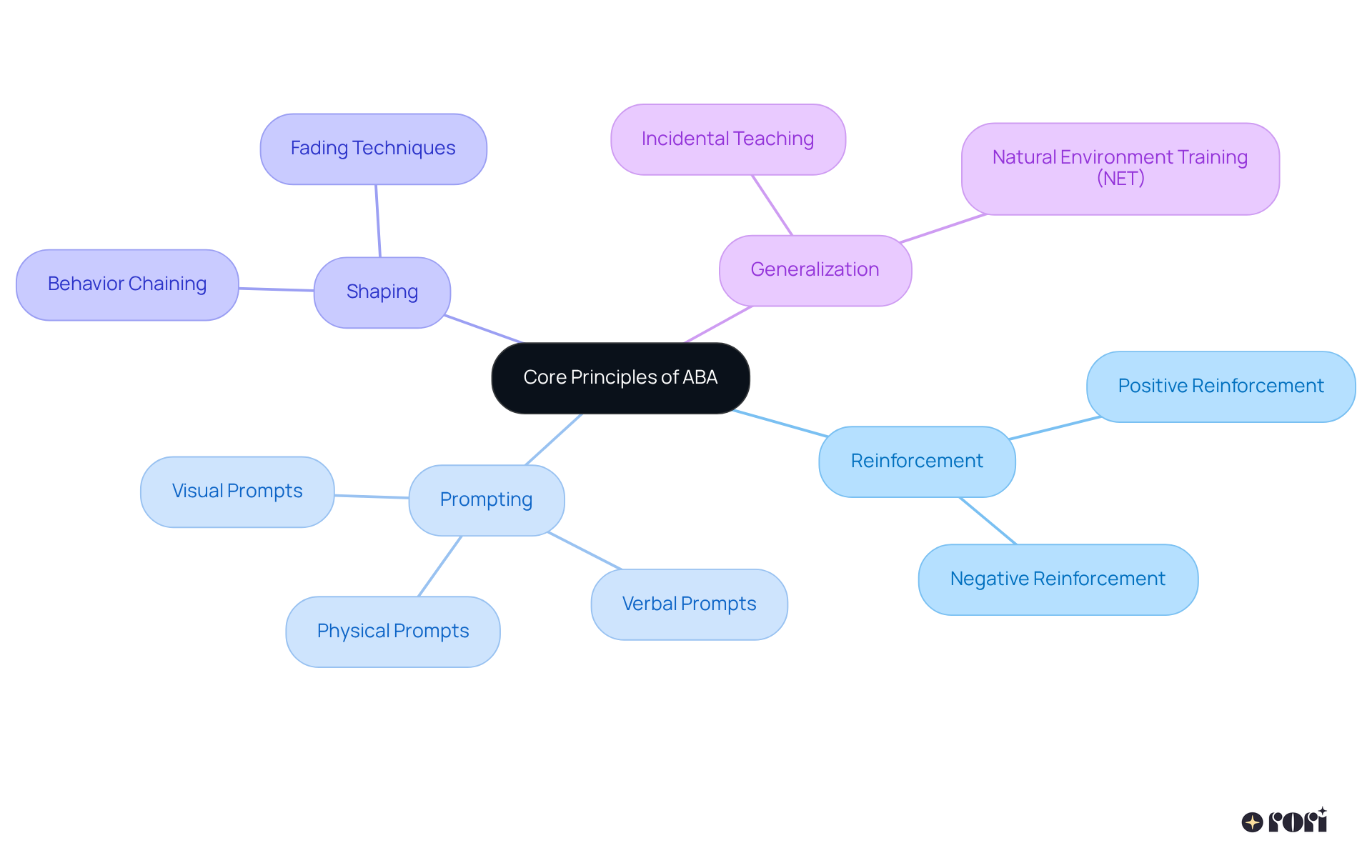 The central node represents the main topic of ABA principles. Each branch illustrates a core principle, and the sub-branches show techniques related to each principle. This layout helps you understand how different concepts are connected.