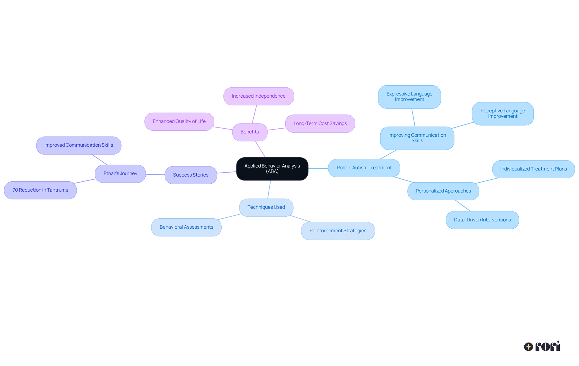 The center of the mindmap shows ABA, with branches leading to related topics. Each branch highlights a key aspect of ABA and its impact, helping you see how everything connects.