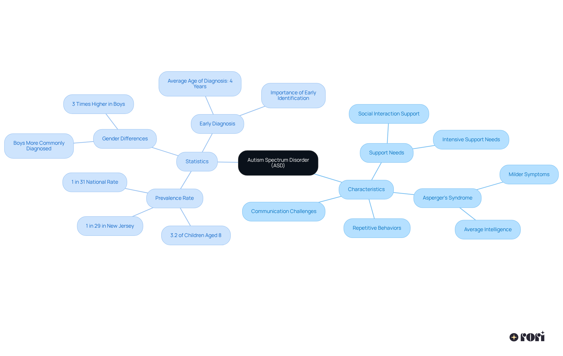 The center of the mindmap represents ASD, and the branches show different aspects like characteristics and statistics. Each sub-node provides more detail, making it easy to explore the topic thoroughly.