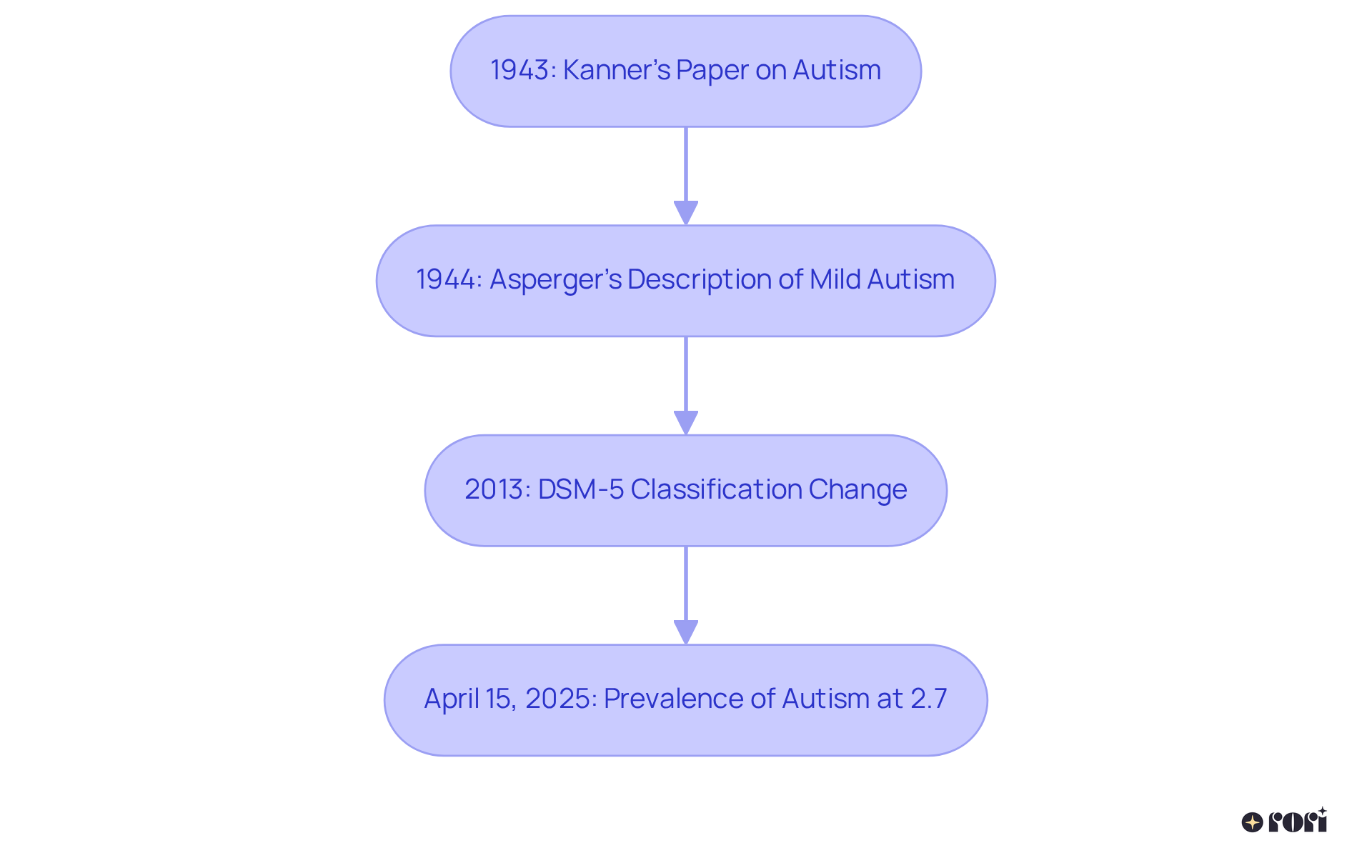 Each box in the flowchart represents a key moment in the history of autism and Asperger's syndrome. Follow the arrows to see how understanding has evolved and what milestones are significant in shaping current practices.