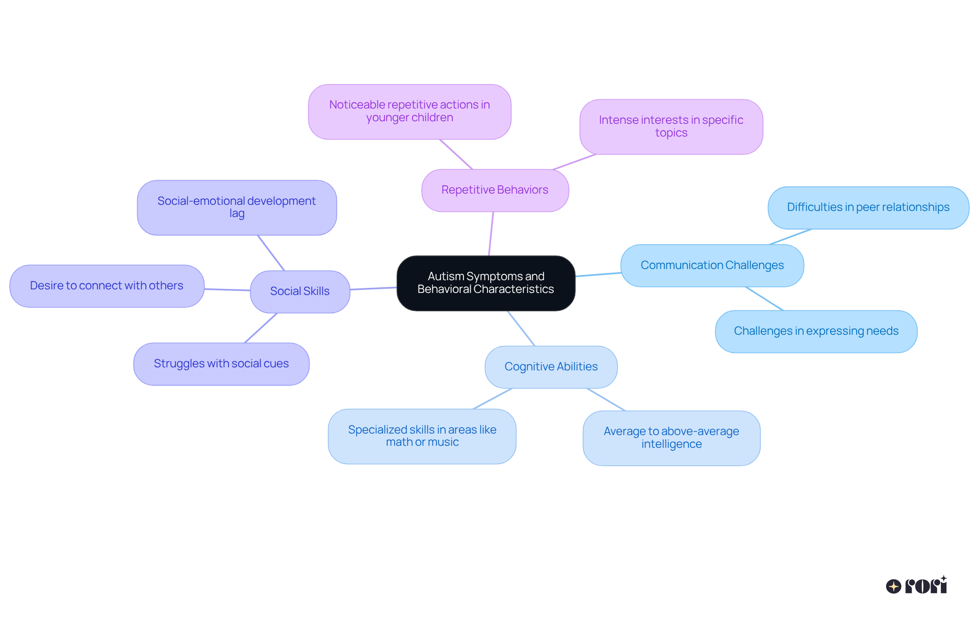 The central node represents the broad concept of autism, while the branches highlight specific areas of symptoms and behaviors. Each sub-node provides additional detail about those traits, helping to illustrate the complexity and diversity of autism.