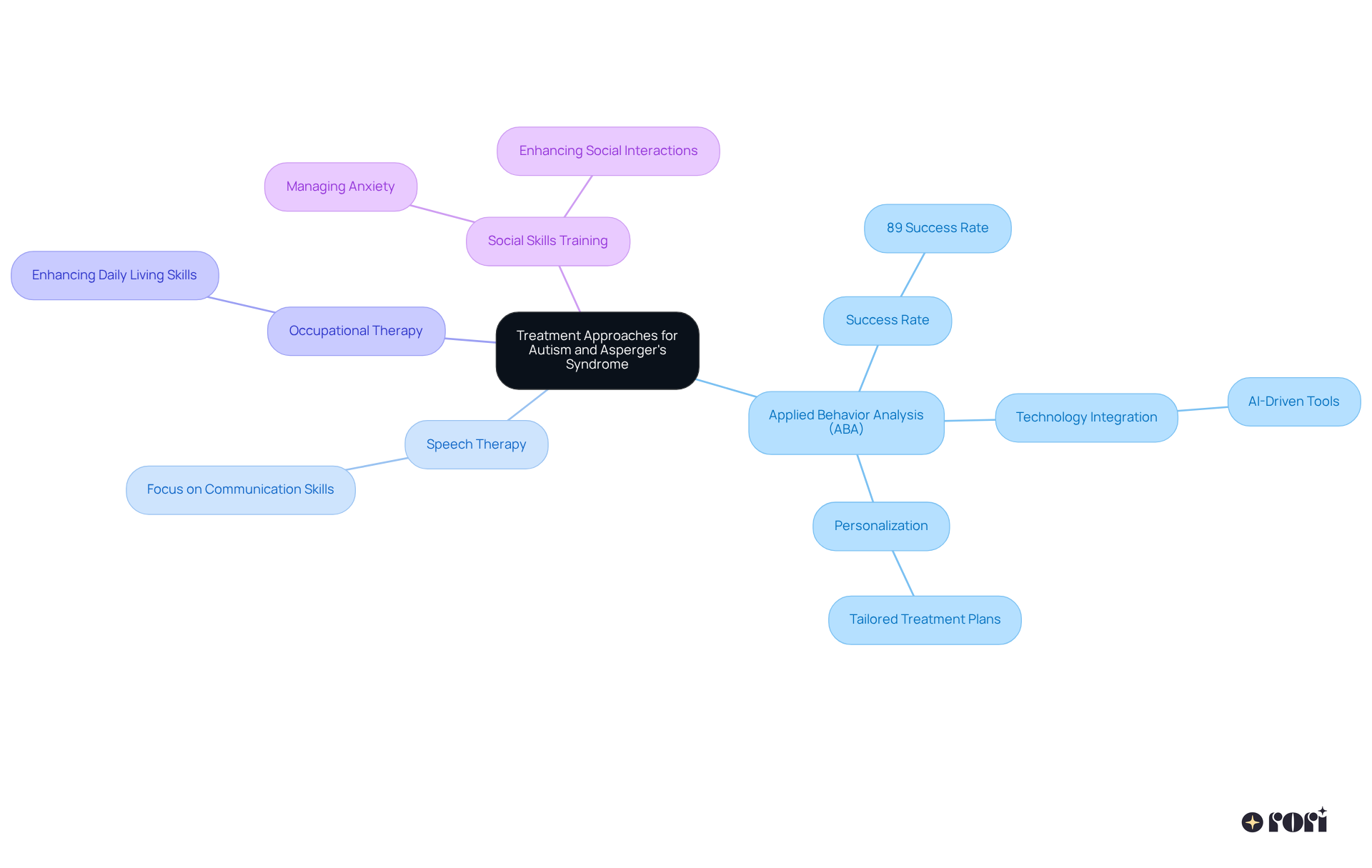 The central node represents the general topic, while each branch shows specific therapies. Sub-branches provide details about success rates and the role of technology. This layout helps visualize the interconnectedness of treatments and their importance in autism care.