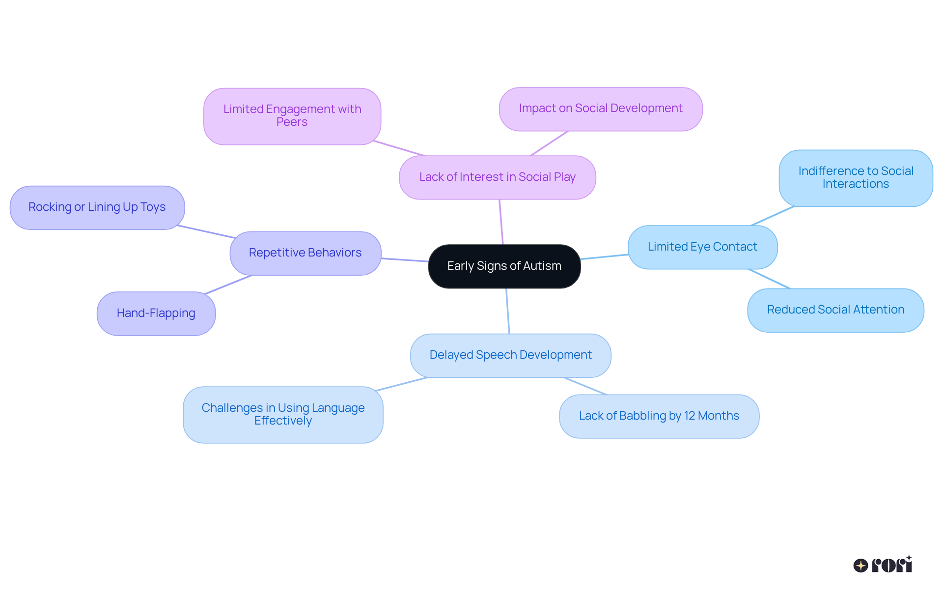 The central node represents the main topic of early signs of autism, while each branch shows a specific indicator. Additional details can be found on the sub-branches, making it easy to see the various signs at a glance.