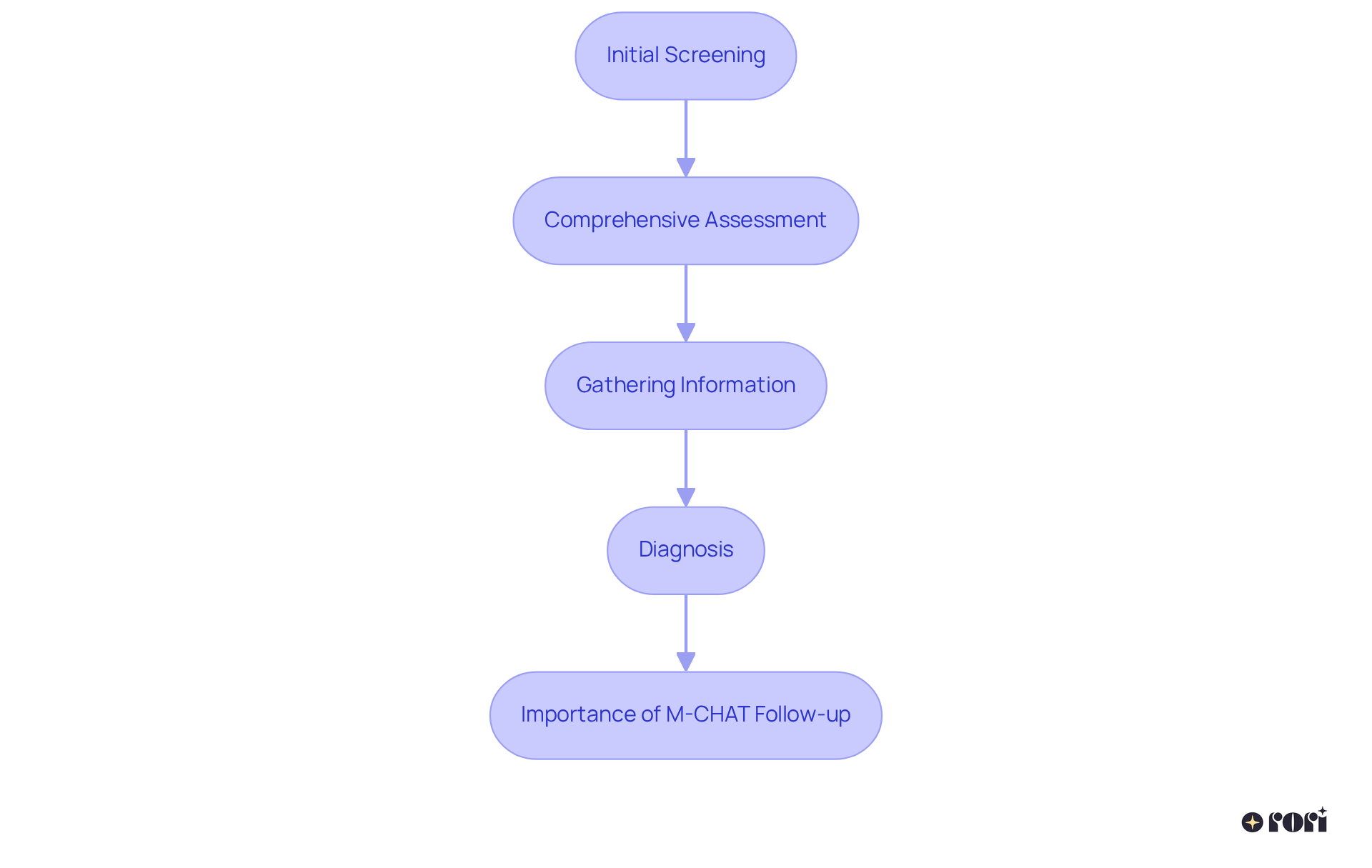 Each box shows a stage in the autism diagnostic journey. Follow the arrows to see how one step leads to the next, illustrating the importance of each part in reaching a diagnosis.