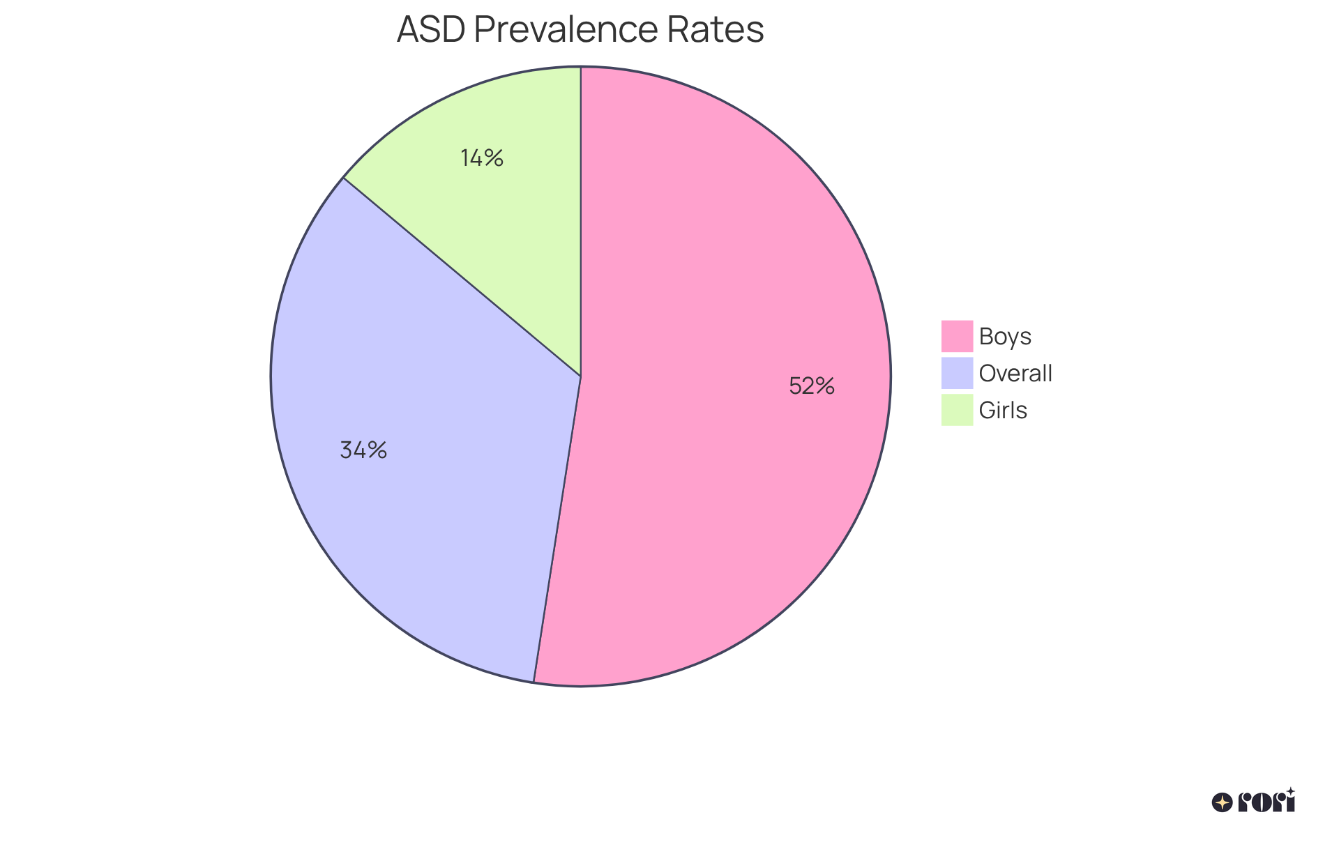 This chart shows how many boys and girls are diagnosed with ASD. The larger the slice, the more children are affected. The third slice represents the overall prevalence of ASD among 8-year-olds.