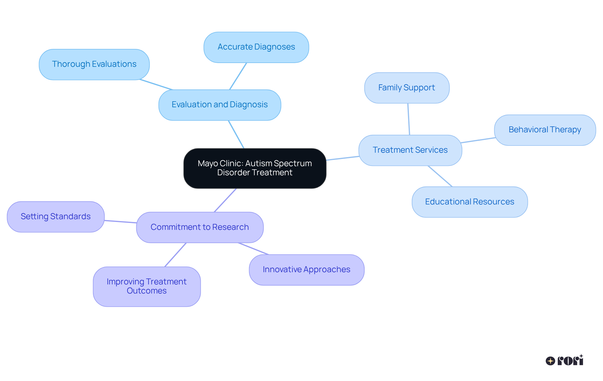 The central node represents the Mayo Clinic's focus on ASD, with branches showing key aspects like diagnosis, treatment services, and their commitment to research. Each service is a step towards better support for children with ASD.