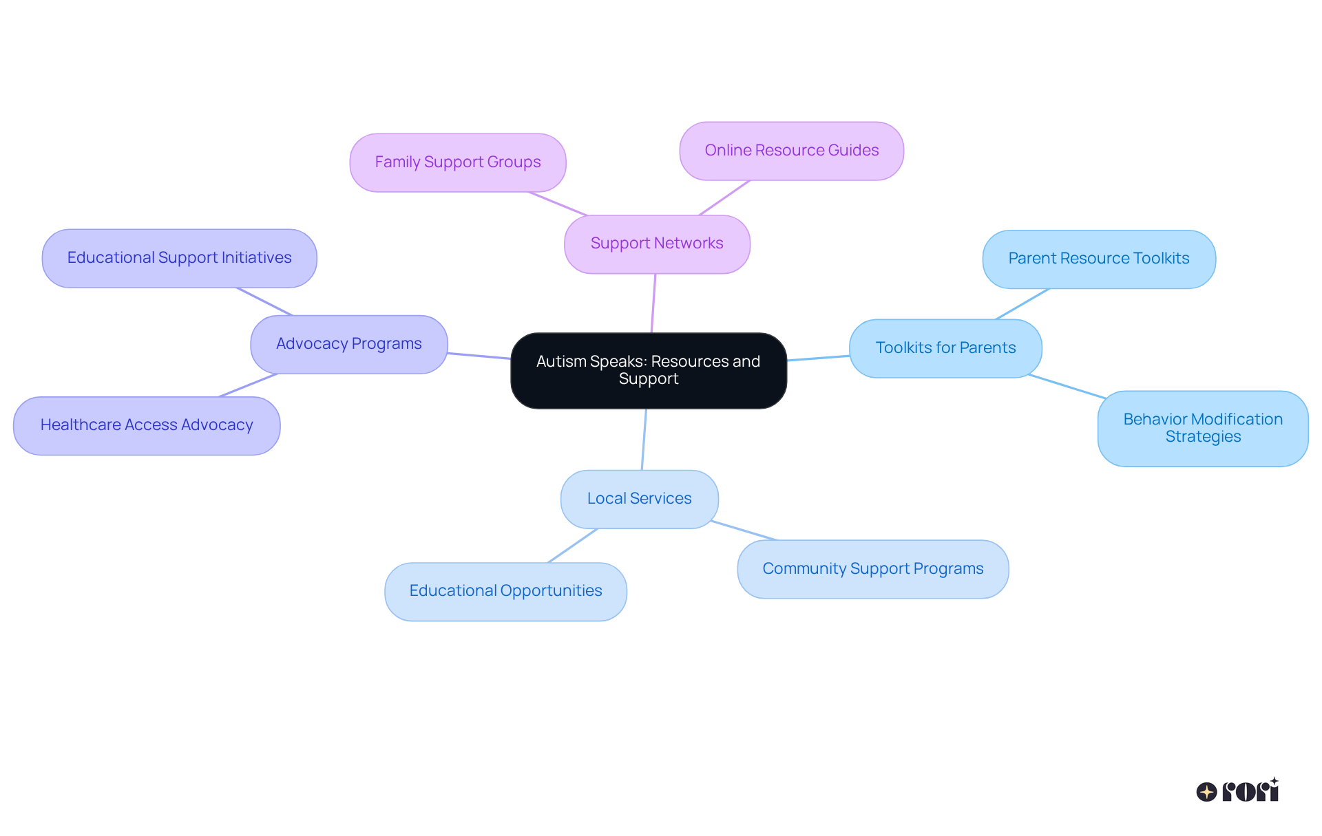The central node represents Autism Speaks, while the branches show different types of resources they provide. Each branch connects to more detailed information, helping families understand where to find support.