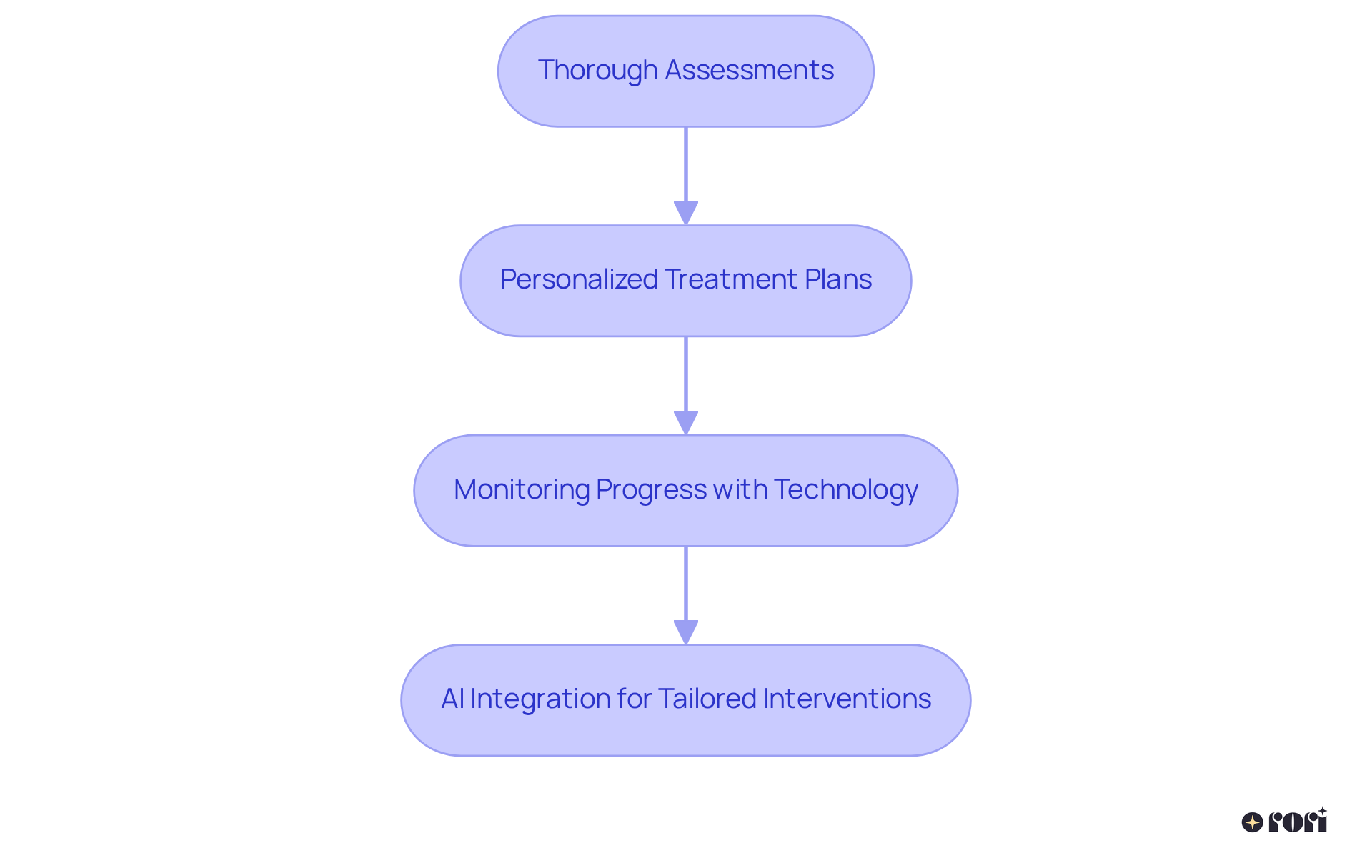 This flowchart guides you through the steps of ABA therapy at Rori Care — start with assessments, move to treatment planning, then progress monitoring, and finally to AI-enhanced interventions.