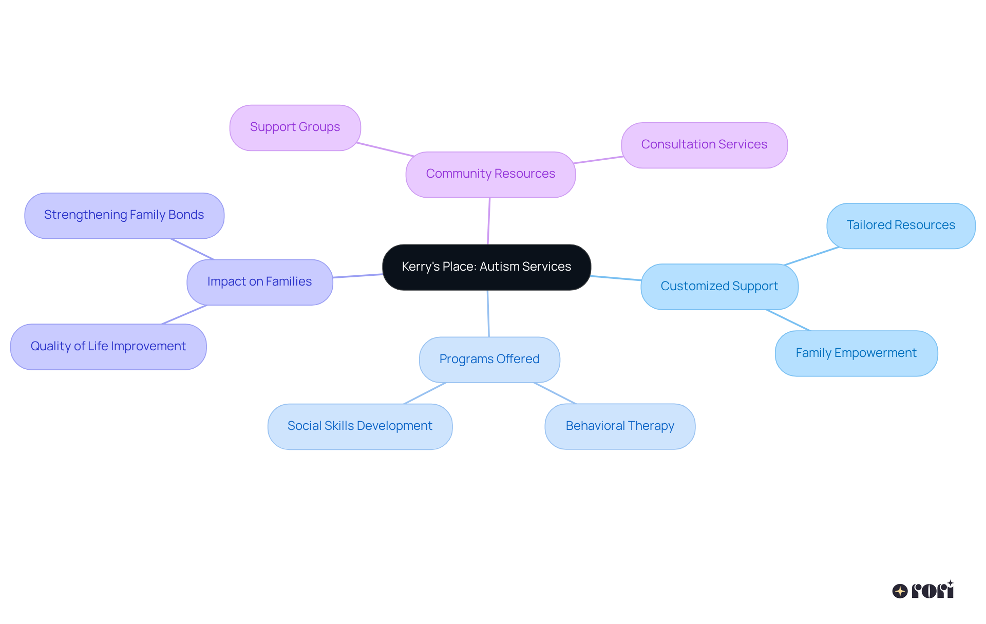 The central node represents Kerry's Place, and the branches show different aspects of their services and community support. Each branch highlights how they contribute to the well-being of individuals with autism and their families.