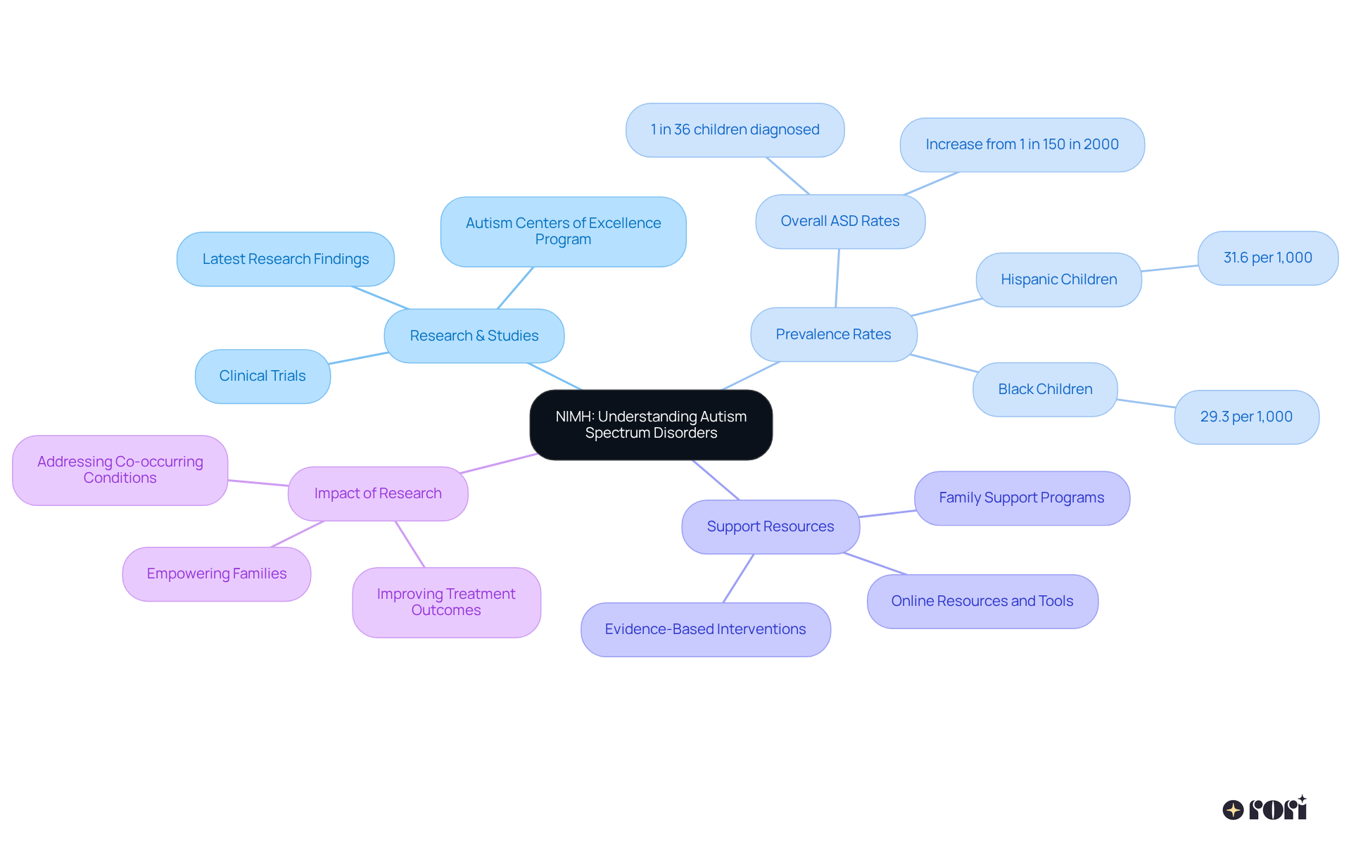 The central node represents NIMH's focus on ASD. Each branch shows a key area of focus, such as research, prevalence, and support options, helping families find the information they need.
