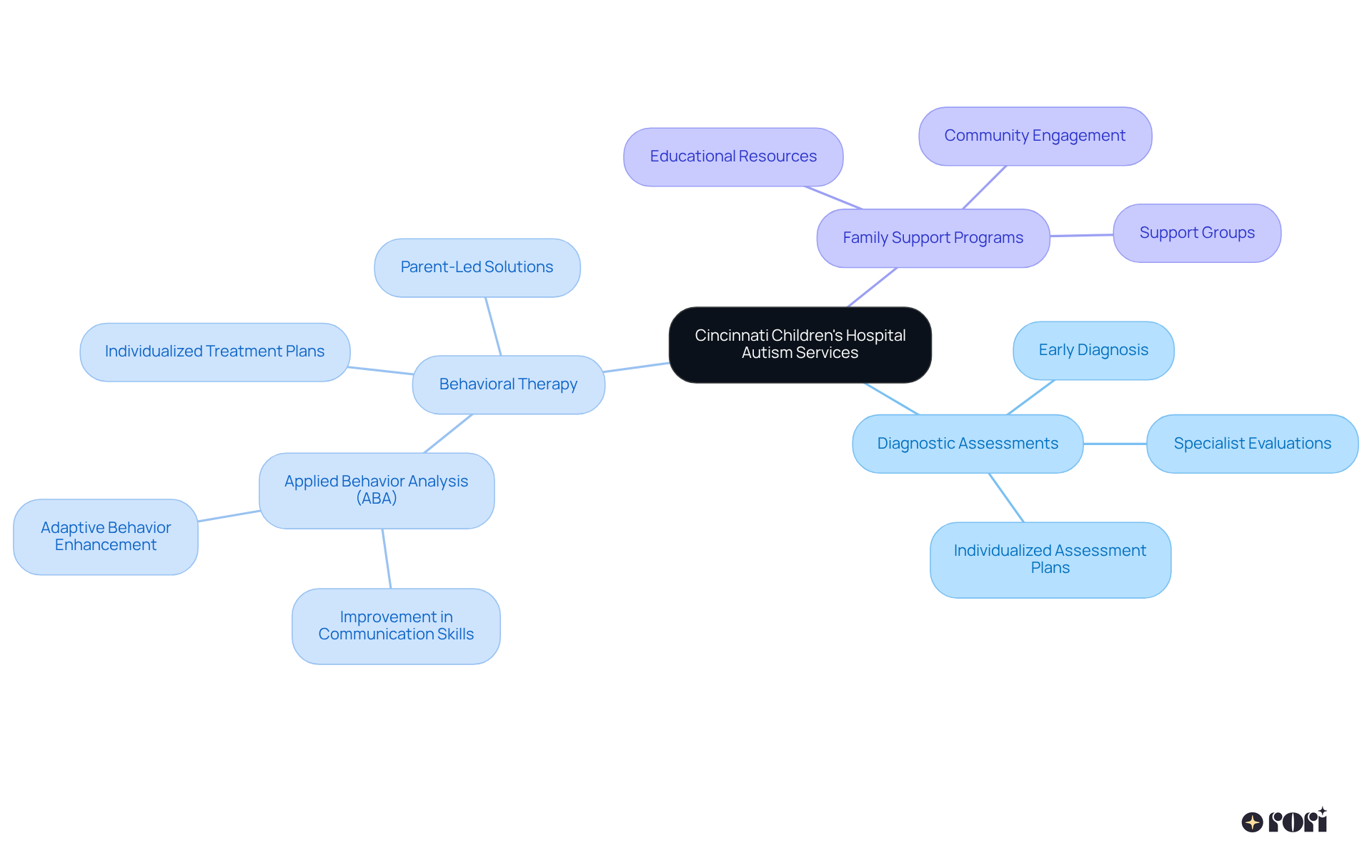 The central node represents the hospital's comprehensive approach to autism services. Each branch highlights specific services available, showing how they support children and families holistically.