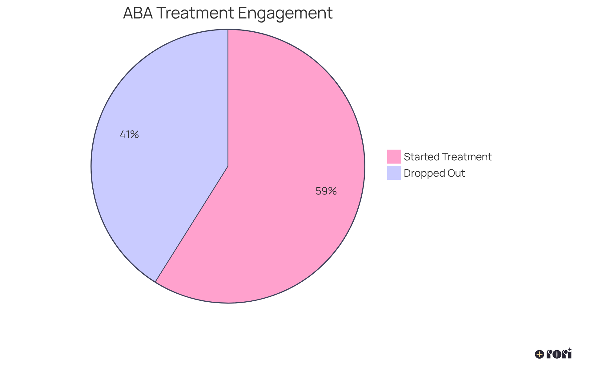 The blue slice shows the portion of children who begin ABA treatment, while the red slice indicates those who drop out after 24 months. The larger the slice, the more significant the proportion it represents.