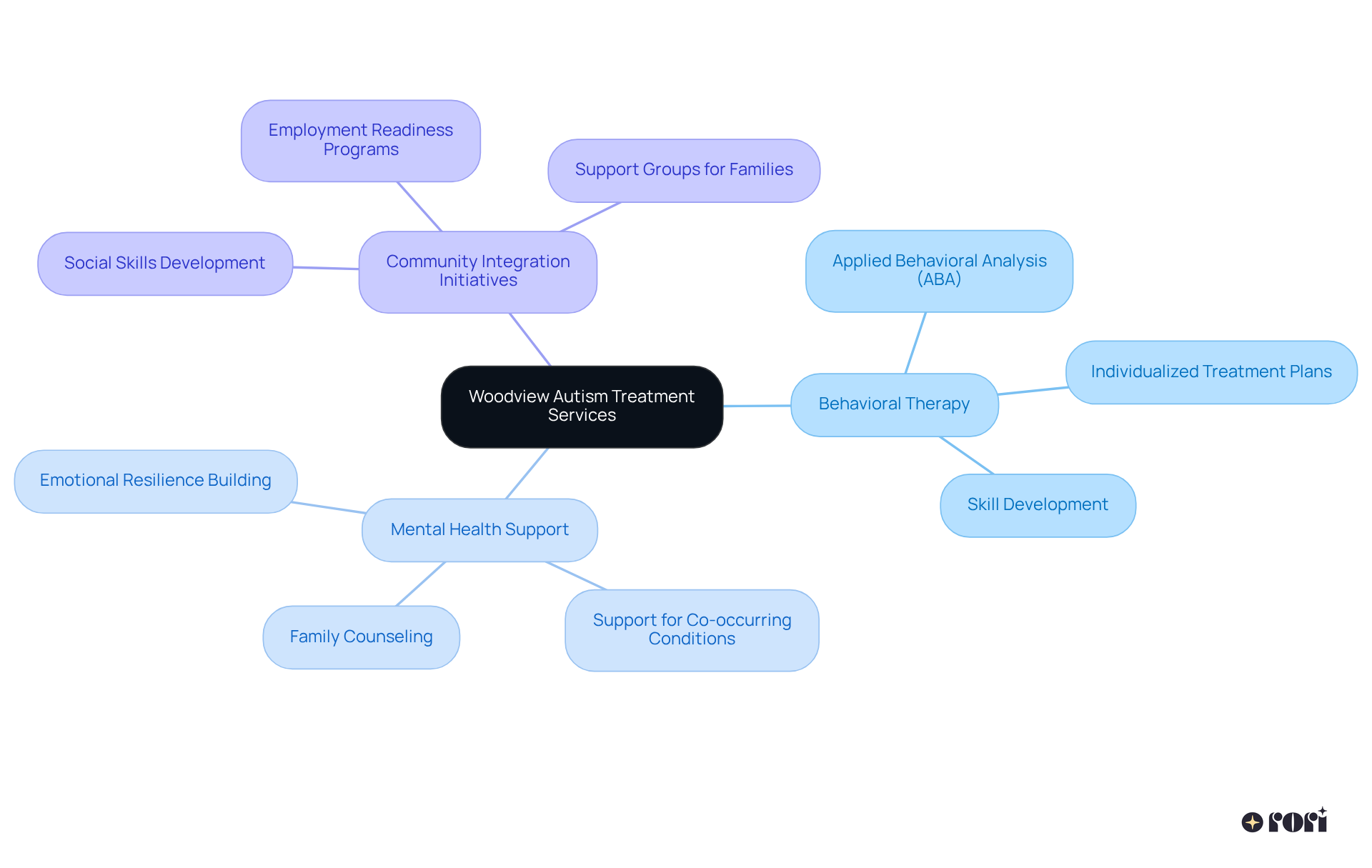Begin at the center with Woodview's services, and follow the branches to see the different types of support available for individuals with autism and their families.