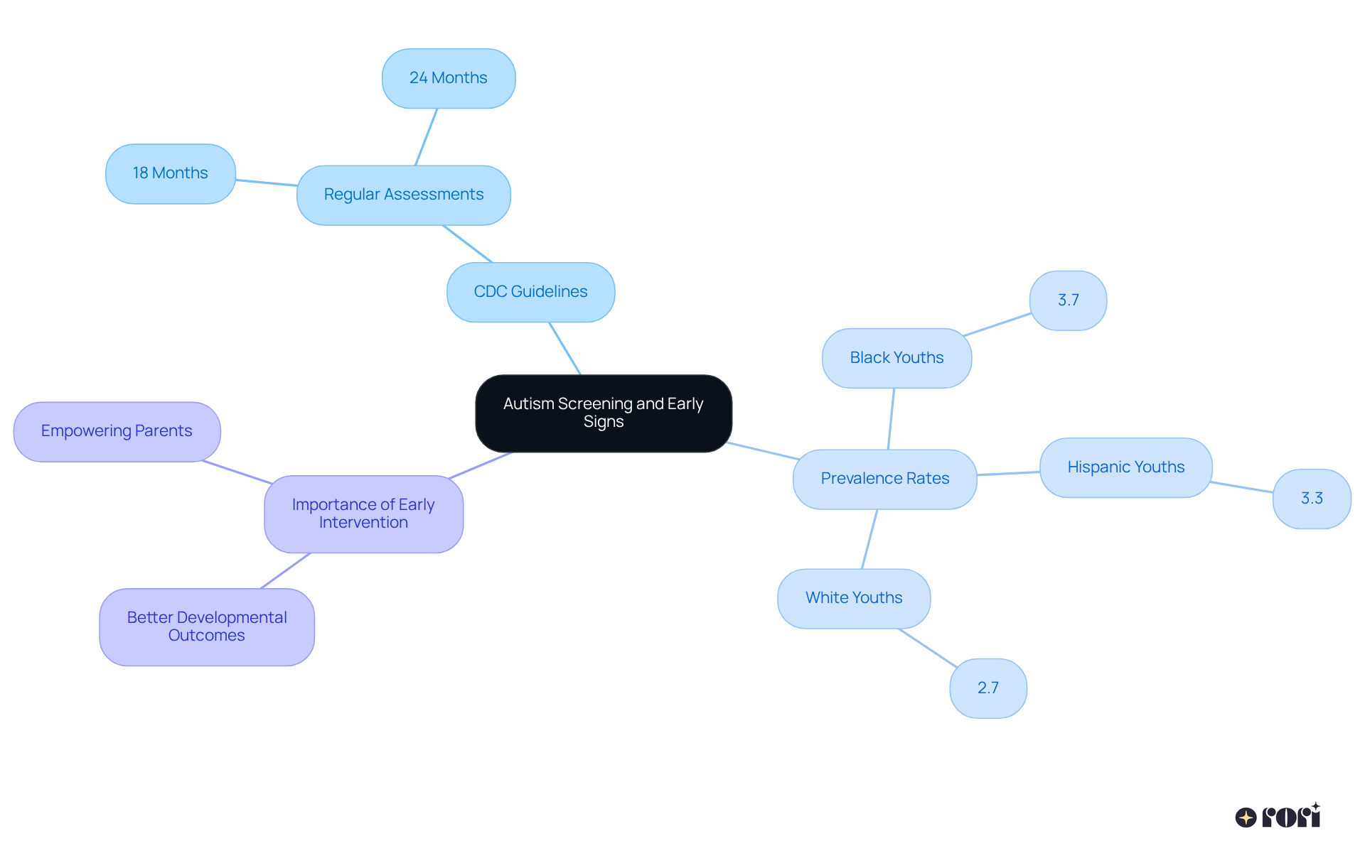 This mindmap helps you navigate the essential aspects of autism screening — from guidelines and statistics to the importance of early intervention. Each branch represents a key topic, and you can follow the lines to see how they connect.