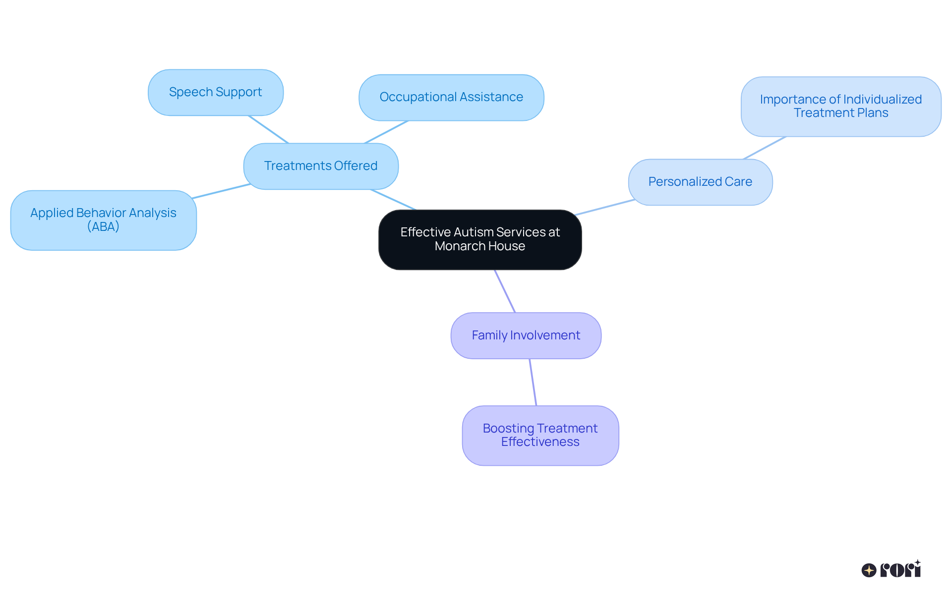 Follow the branches from the center to explore how Monarch House offers a unique and effective approach to autism services, focusing on individual needs, treatment types, and the vital role of family.