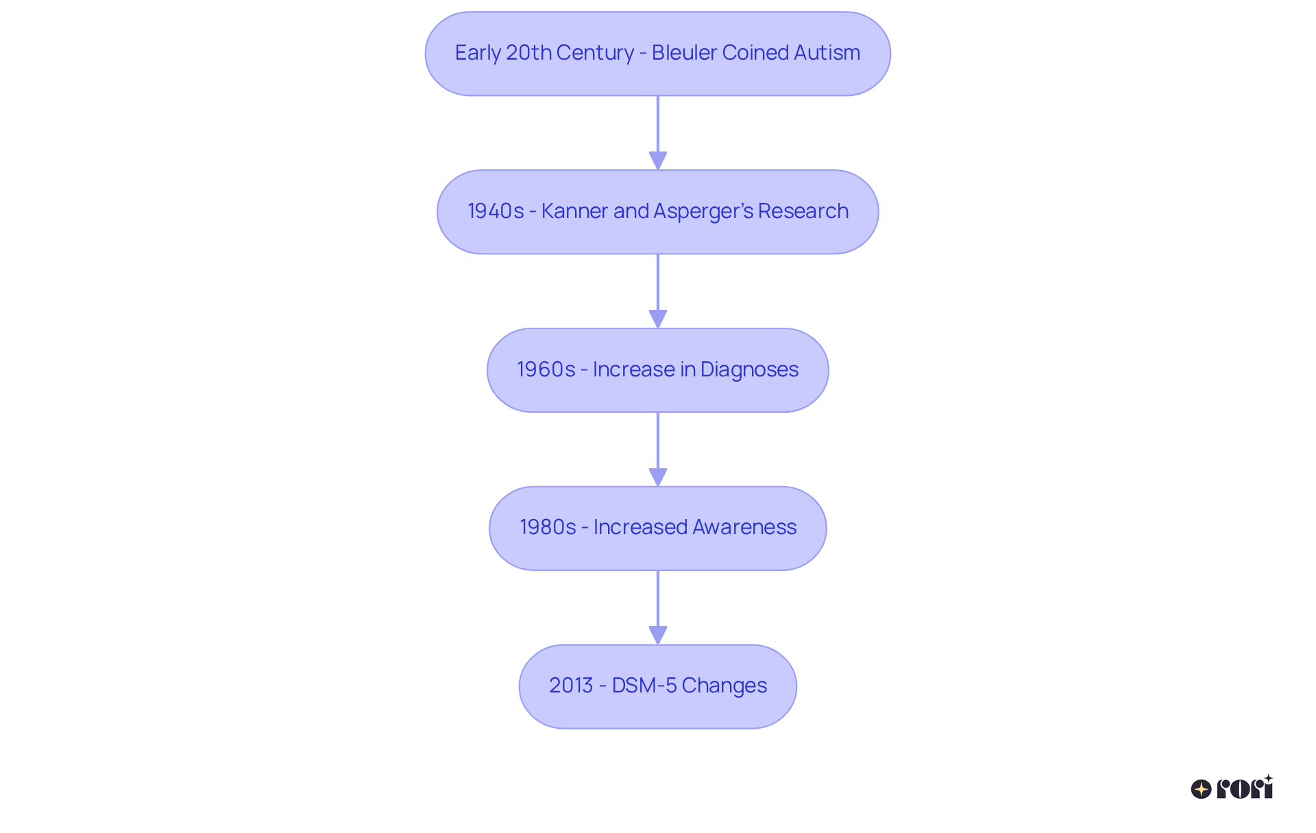Each box represents a key moment in the history of autism terminology. Follow the arrows to see how our understanding has evolved over time, from early definitions to today's broader perspectives.