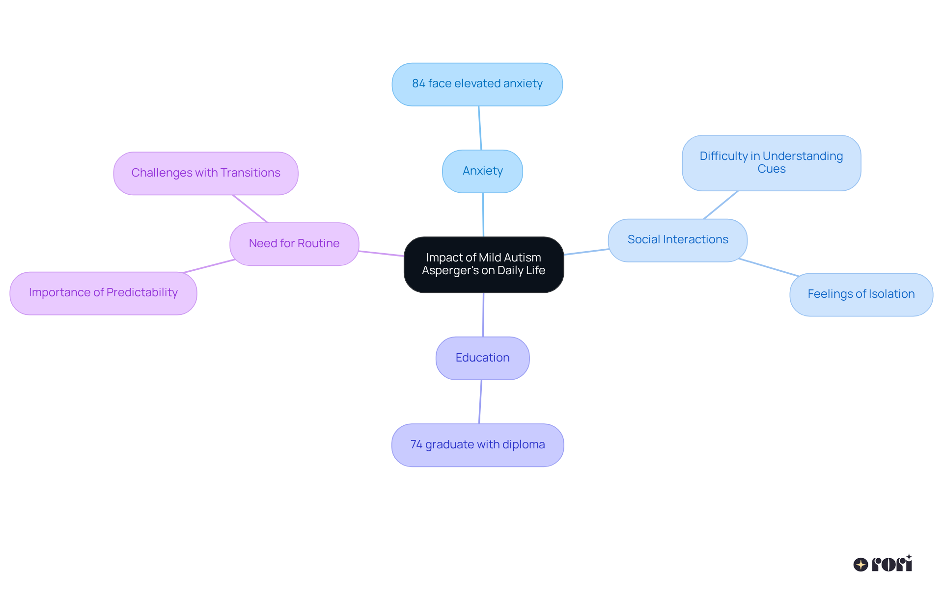 This mindmap provides a visual overview of how mild autism Asperger's affects daily life. Each branch represents a key area impacted by the condition, helping to illustrate the challenges faced in social settings, education, and the importance of routine.