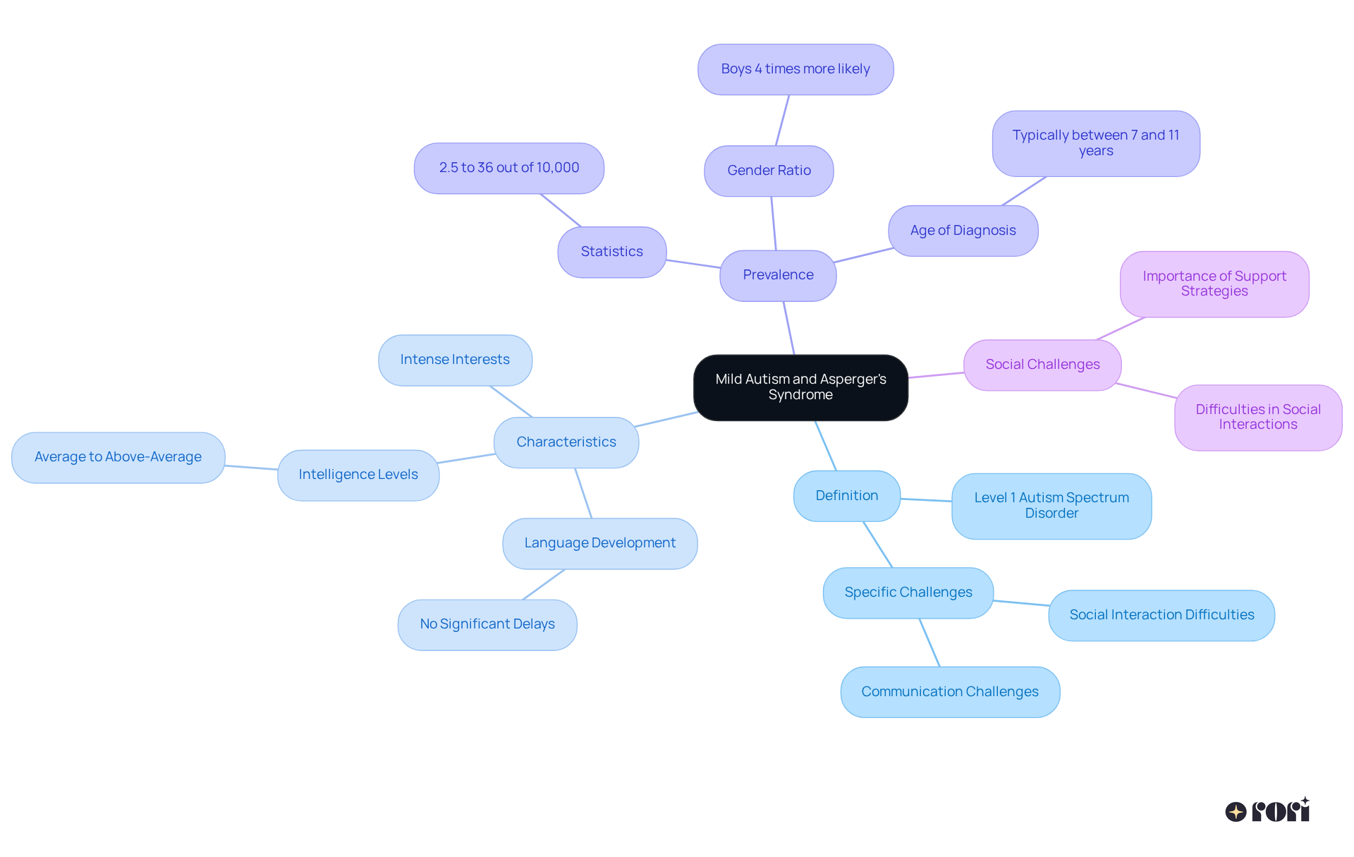 The central node represents the topic, and the branches show key aspects to understand. This layout helps you navigate through definitions, characteristics, how common it is, and the social challenges faced by individuals.