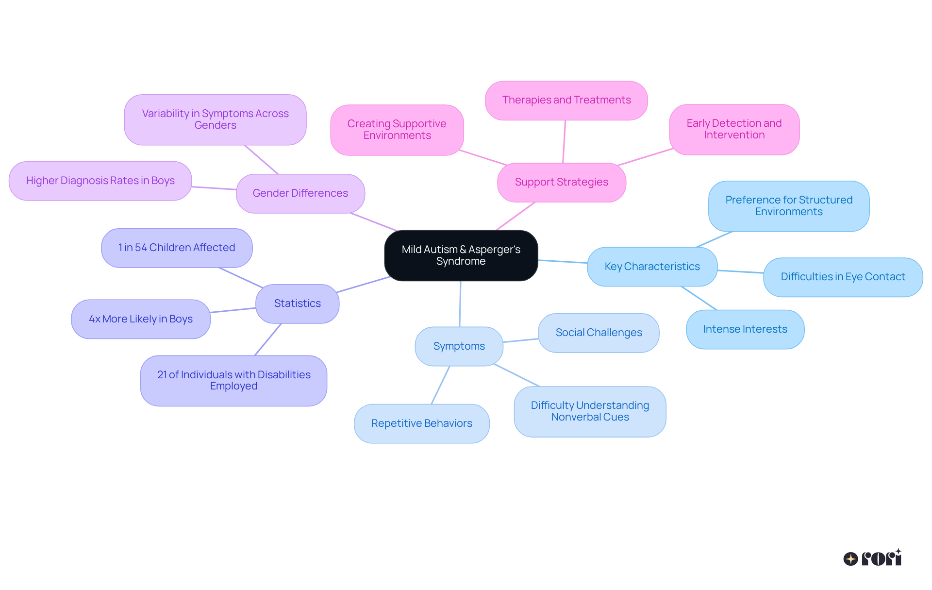 This mindmap helps you explore the key characteristics and symptoms of mild autism and Asperger's syndrome. Each branch represents a different aspect, so you can see how they connect and contribute to a better understanding of the condition.