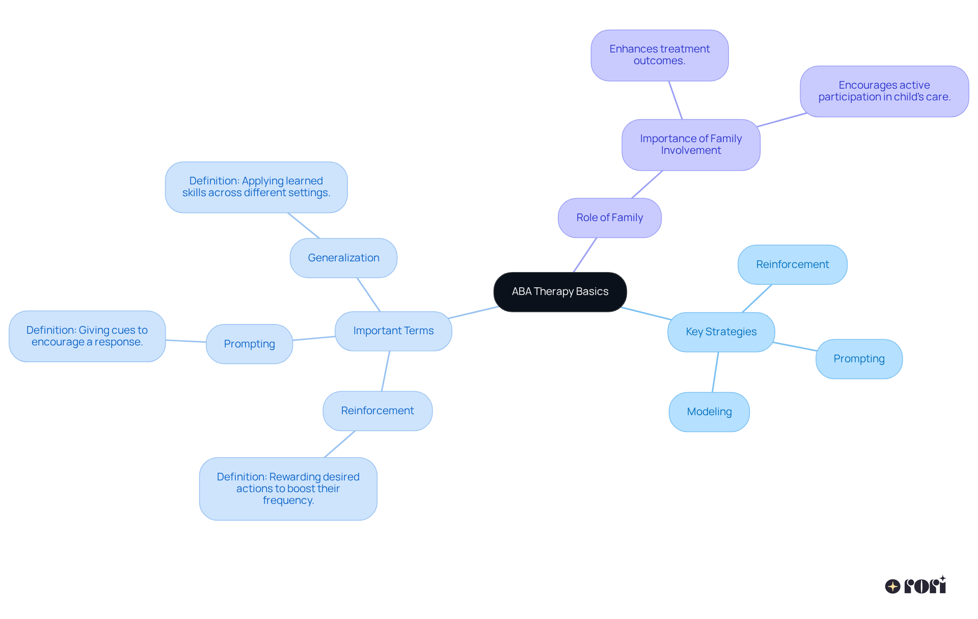 The center represents ABA therapy, while branches show strategies and terms that are crucial for understanding. Each area highlights critical components of the therapy and the importance of family engagement.