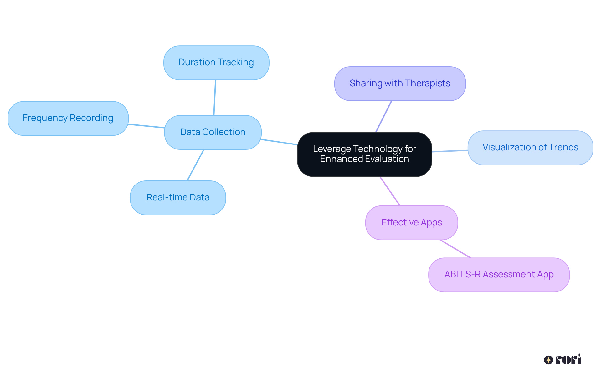 The central node represents the main theme of using technology, while branches illustrate different aspects and tools. Each sub-branch provides more detail, helping you see how technology enhances evaluation and communication.