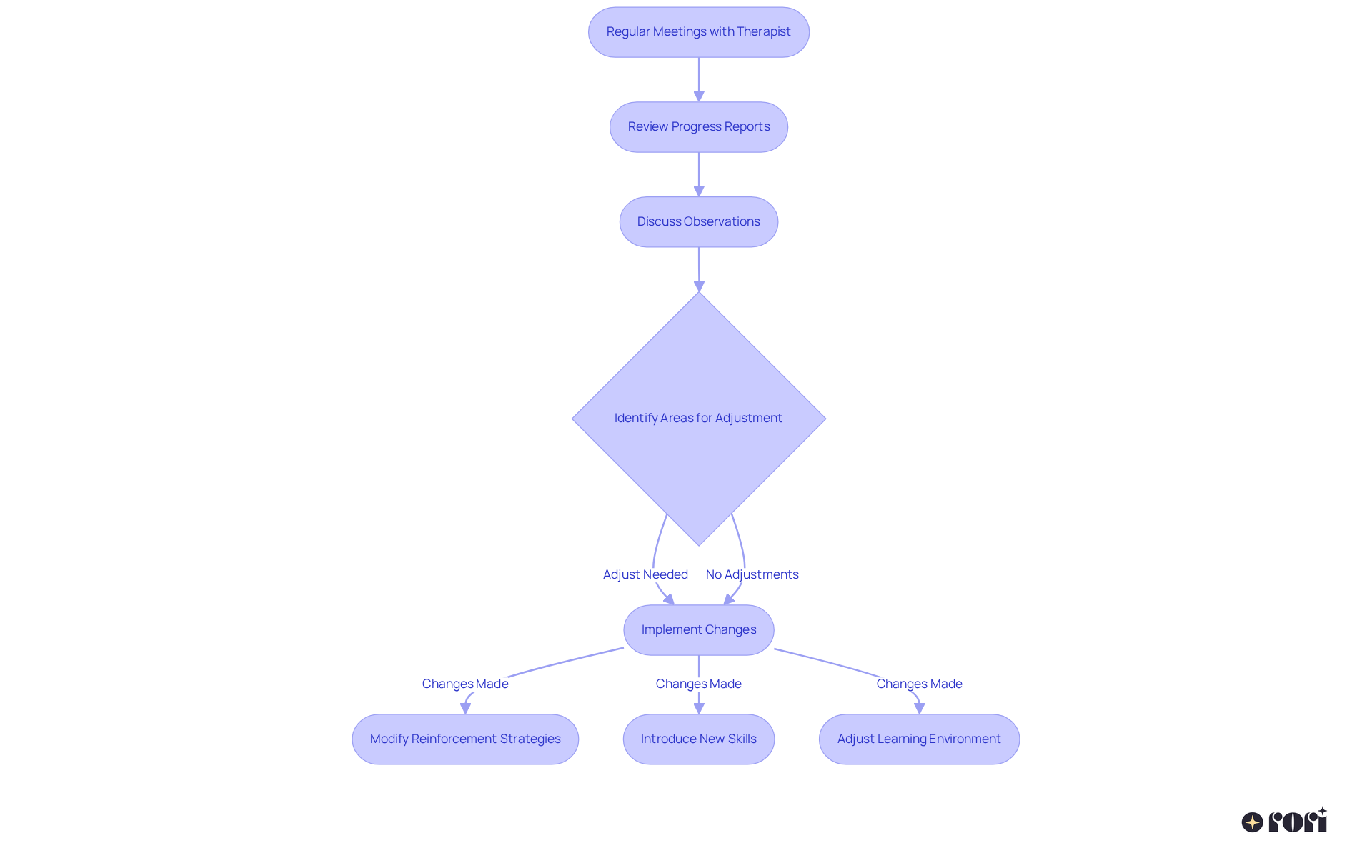 Each box represents a step in the process — follow the arrows to see how parents and therapists work together to ensure effective treatment adjustments.