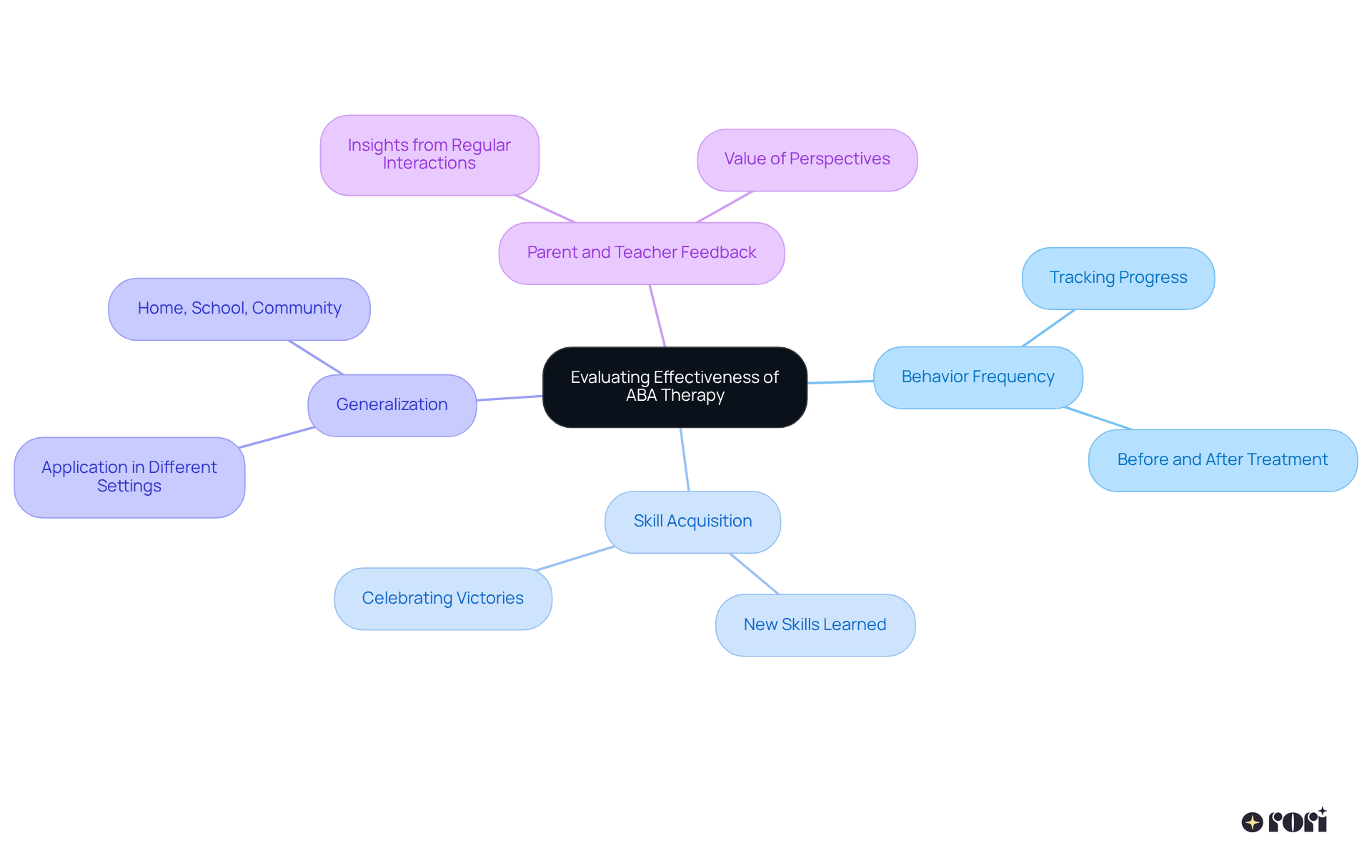 The center represents the main theme of evaluating ABA therapy, while each branch highlights a specific metric that helps in understanding its effectiveness. Each metric is important, and together they provide a comprehensive view.