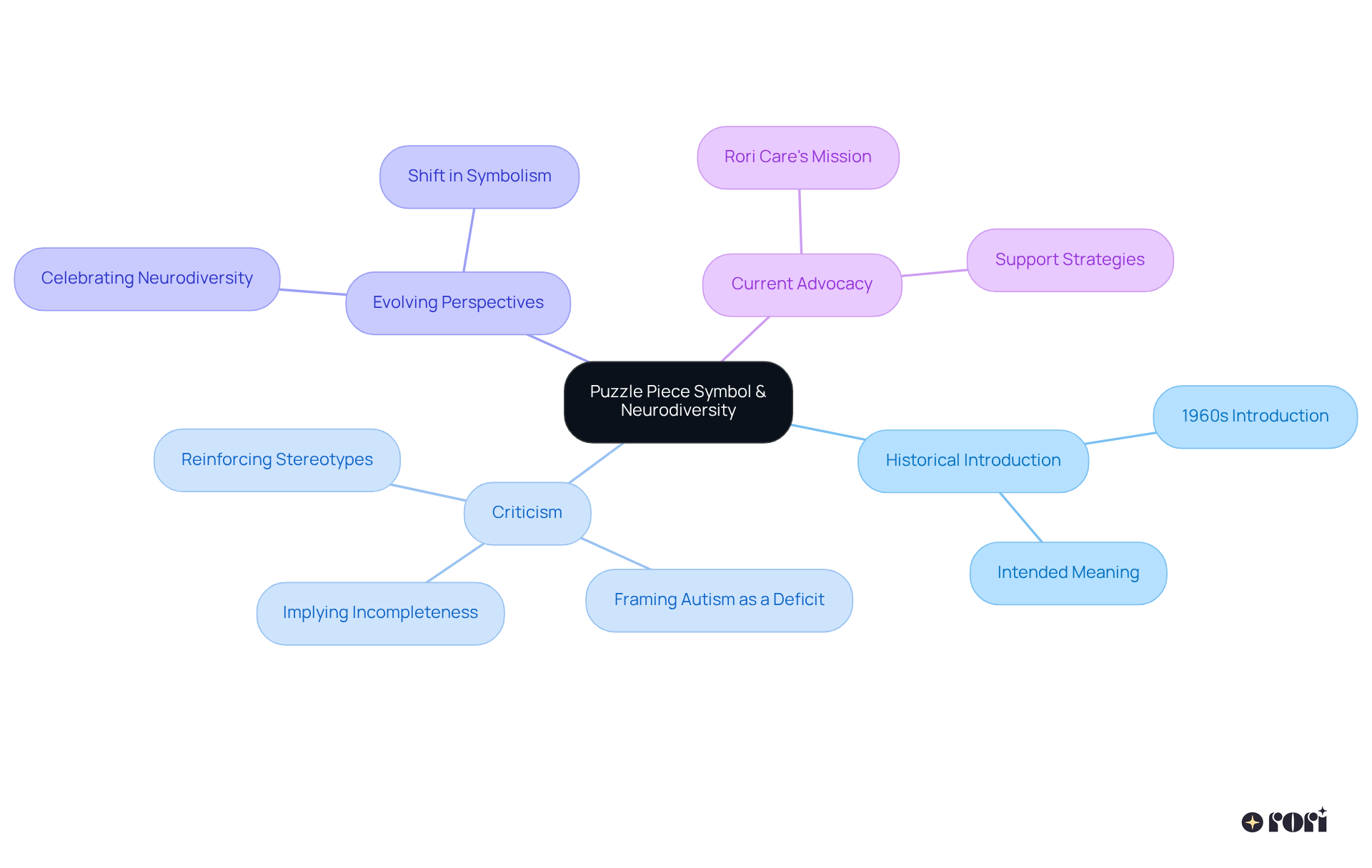 The central node represents the puzzle piece symbol, and each branch shows different aspects of its significance and the shift in understanding autism — think of it as a map tracing the journey from past to present.