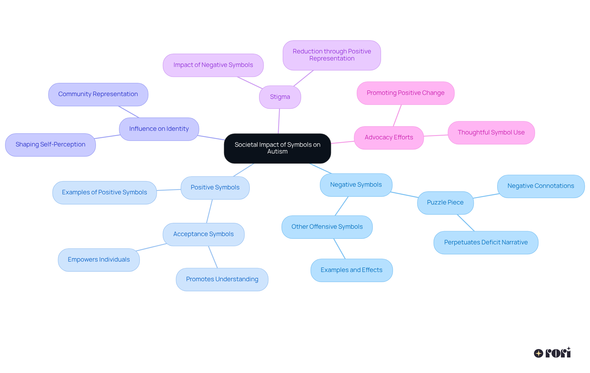 The central node represents the overall theme, while the branches highlight various aspects of how symbols influence perceptions of autism—both positively and negatively. Each branch can be explored for more detailed insights.