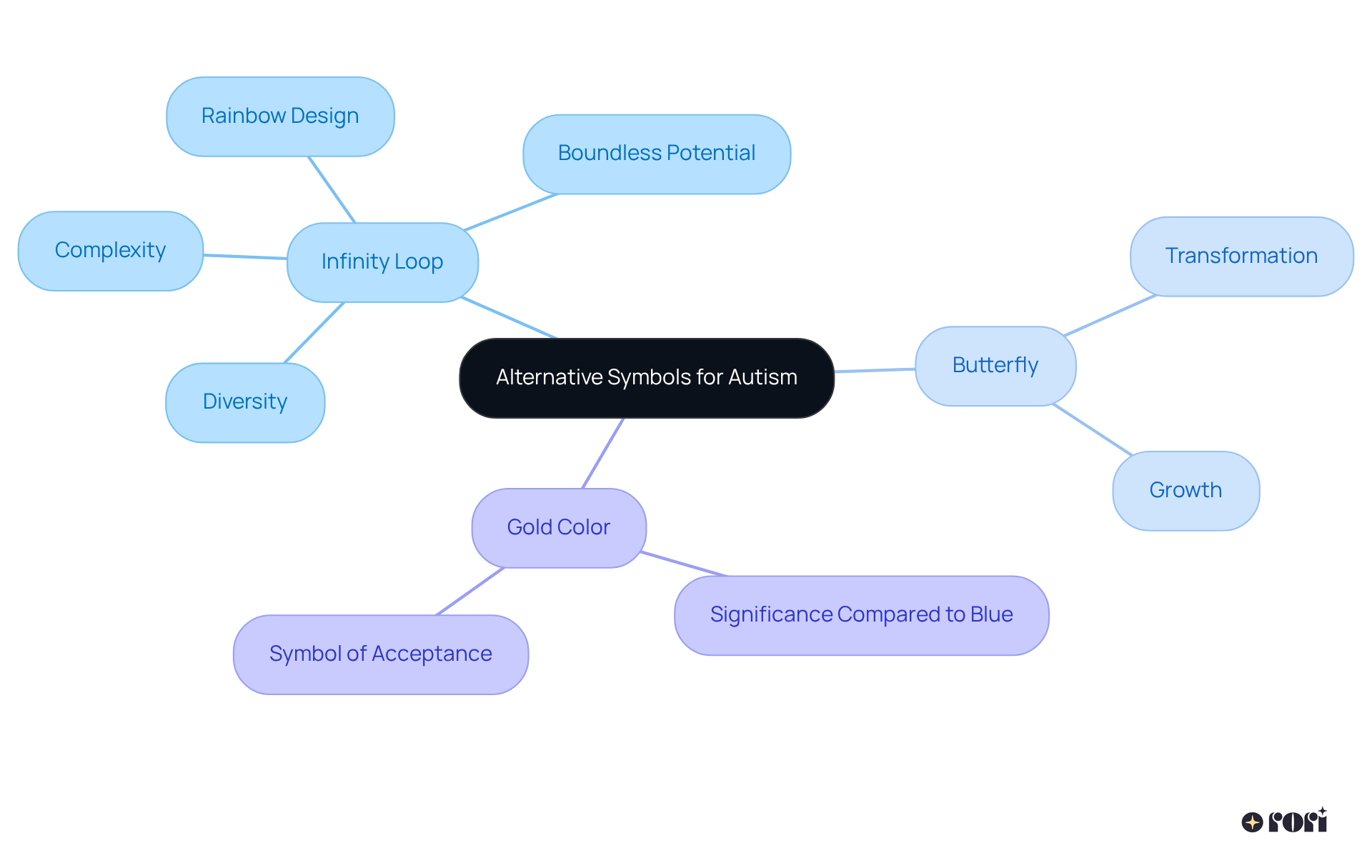 The central node represents autism, while the branches illustrate different symbols and their meanings. Each symbol showcases a unique aspect of the autism narrative, promoting a more inclusive understanding.