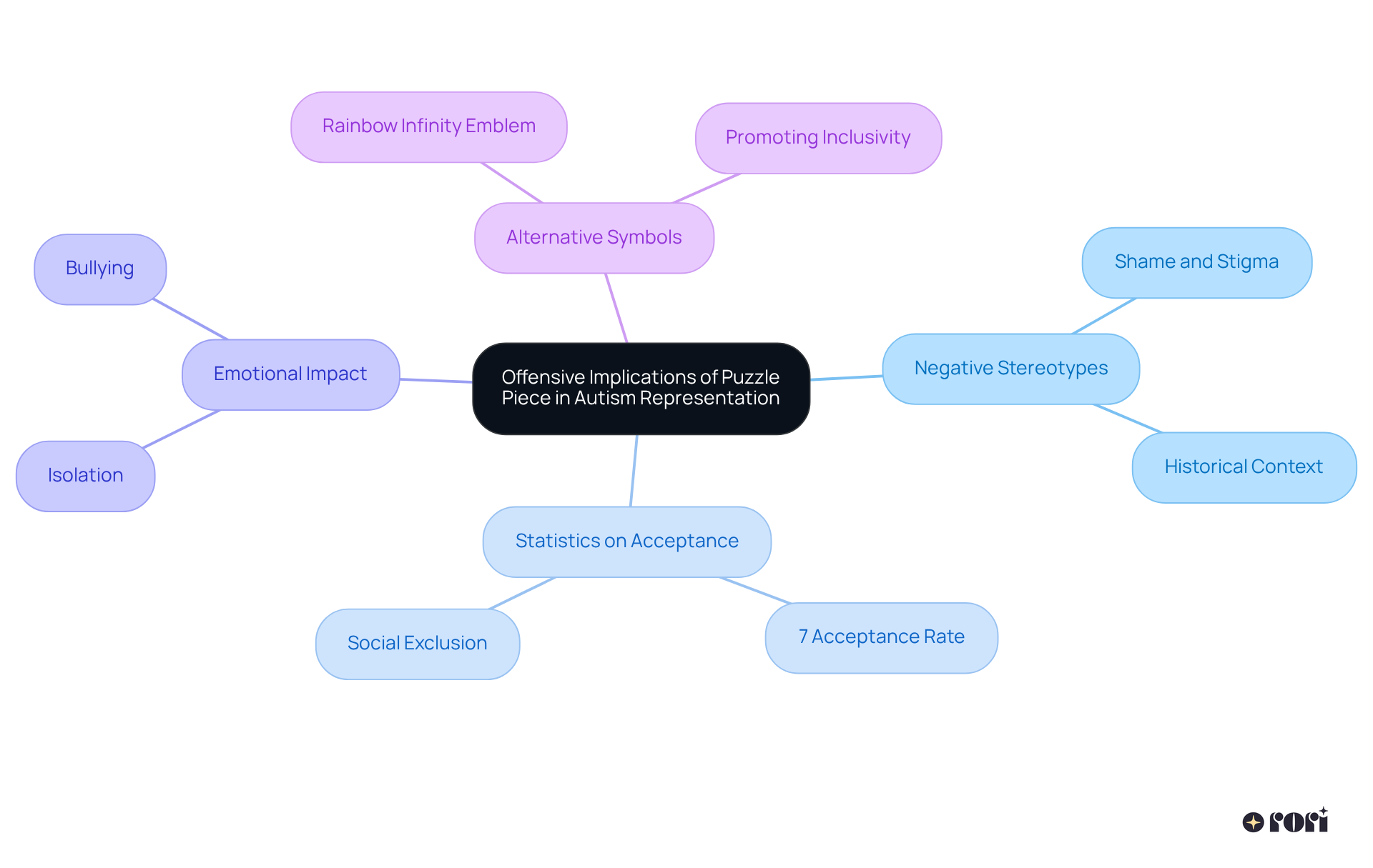 This mindmap illustrates the core themes regarding the puzzle piece symbol in autism representation. Each branch represents a key point or statistic, showing how they connect to the central idea of offensive implications and highlighting the need for more inclusive symbols.