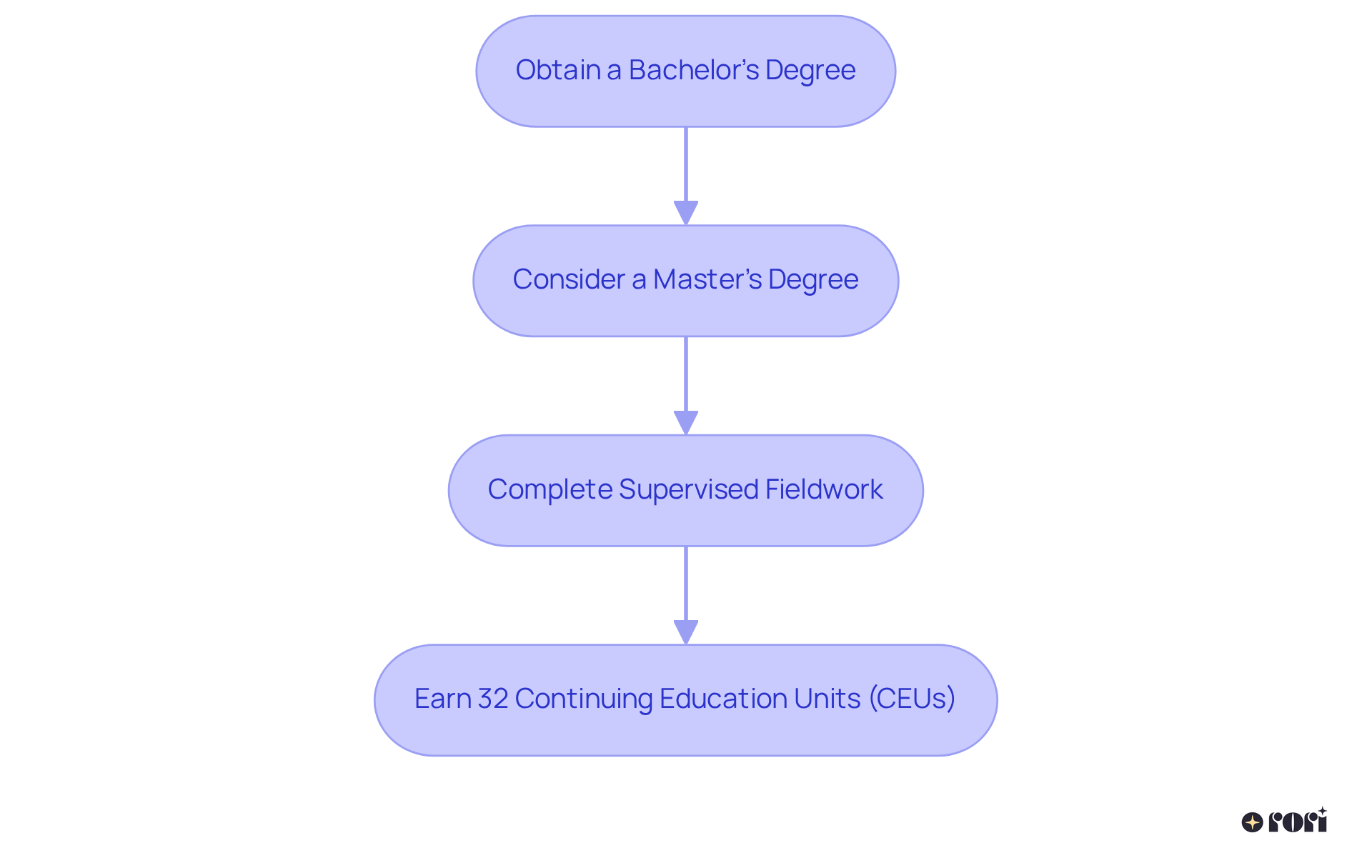Each box represents a step in your journey to becoming an ABA therapist — follow the arrows to understand the order of qualifications required.