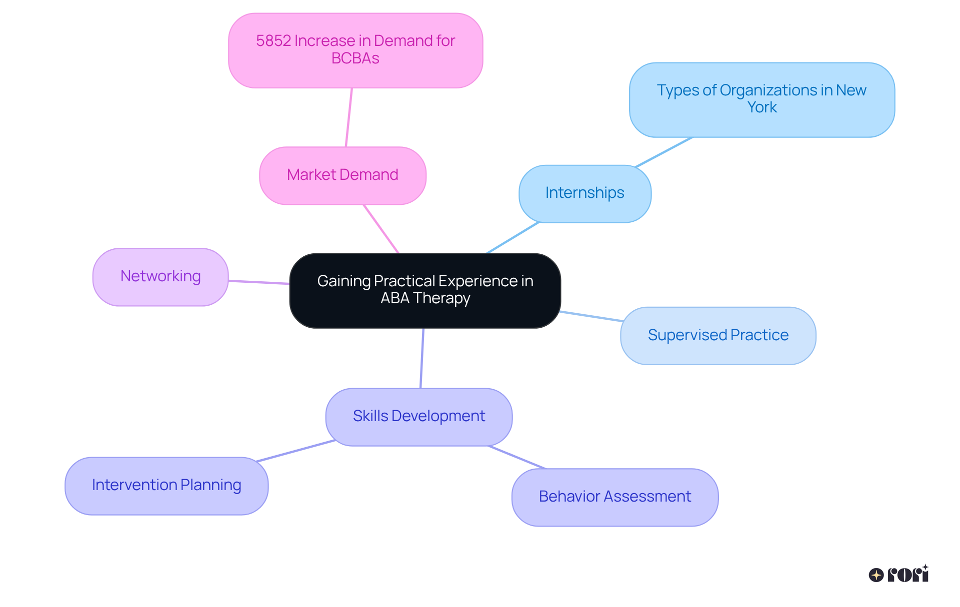 The central node represents the main theme, while the branches show key areas related to gaining experience. Each sub-branch dives deeper into specific opportunities and skills, helping you visualize how everything connects.