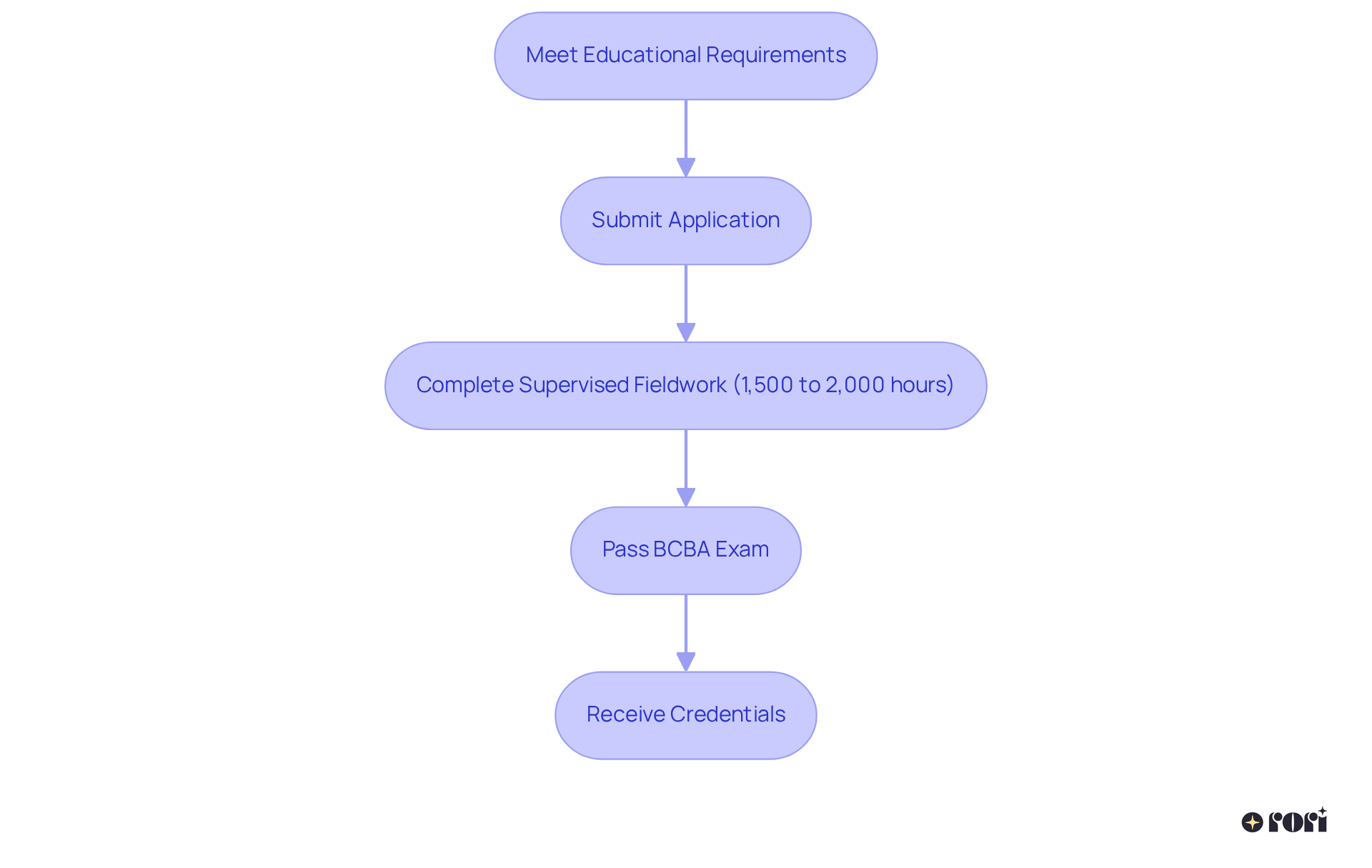 Each box shows a step in becoming an ABA therapist. Follow the arrows to see the order in which you need to complete each step to achieve your certification.