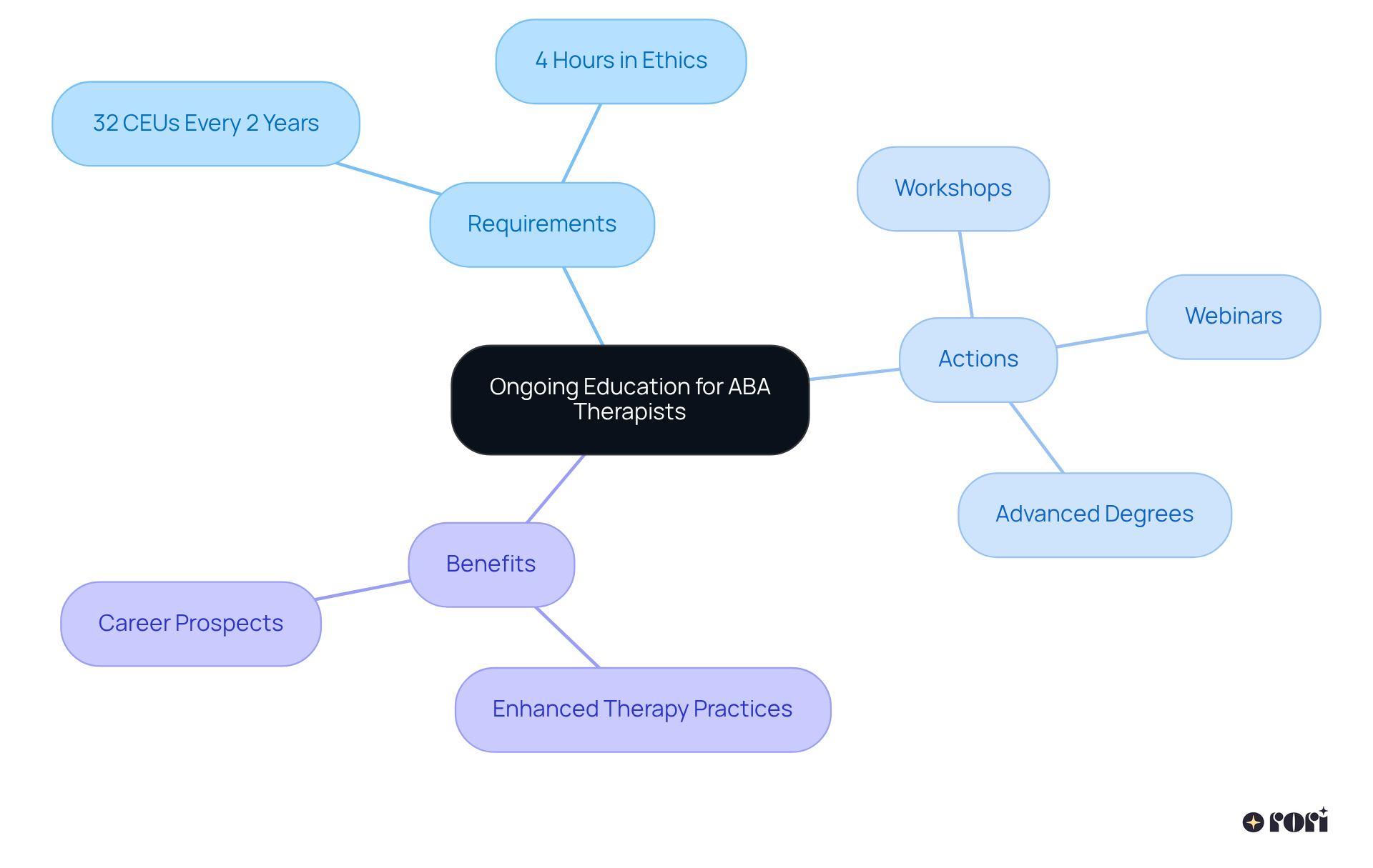 At the center is the main theme of ongoing education. Branch out to see the specific requirements, actions you can take, and the benefits of committing to professional development.