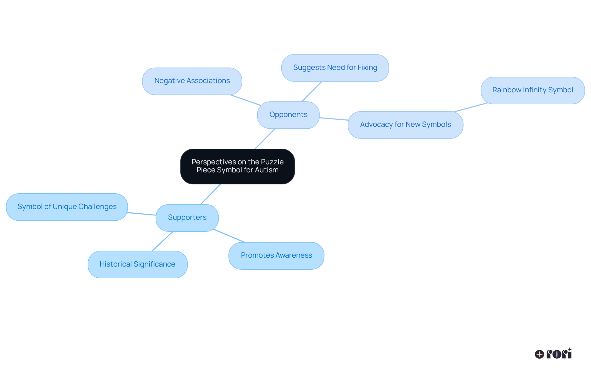 The central node shows the main topic, with branches representing different viewpoints. Supporters celebrate the symbol for its historical and awareness-raising aspects, while opponents criticize it for its negative implications and advocate for more positive representations.