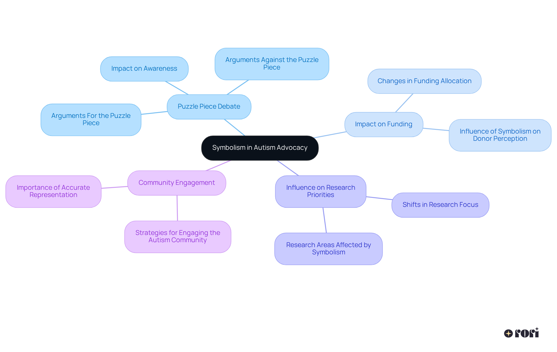 The central node represents the main theme, while the branches highlight key discussions and considerations. Each point on the branches provides insights into how symbolism affects advocacy efforts.