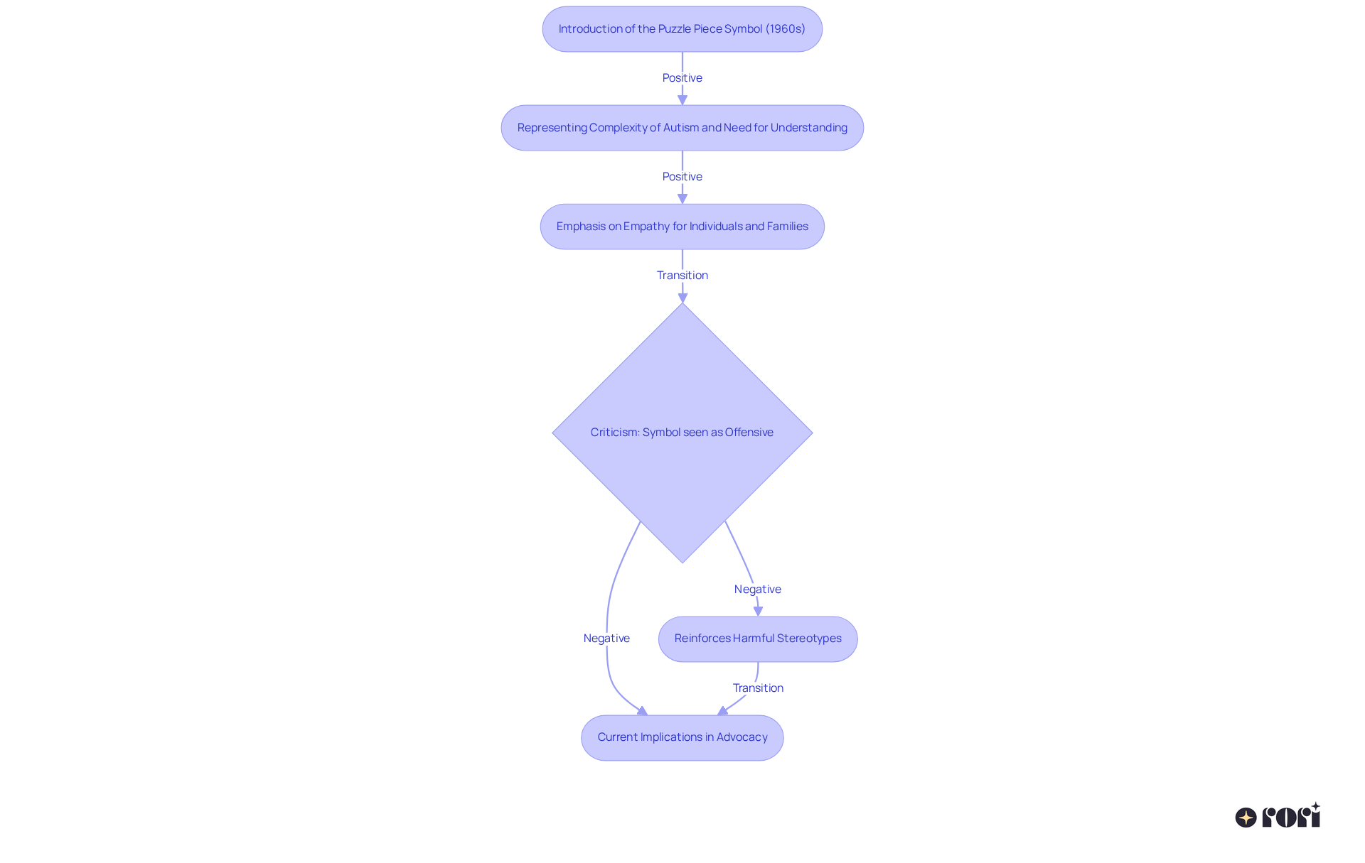 Follow the path from the symbol's introduction to its criticisms and implications today. Each step shows how the symbol has been viewed over time, highlighting both its intentions and the challenges it now faces.
