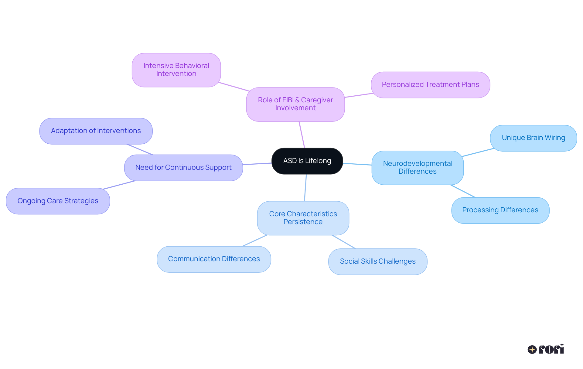 The central idea is ASD as a lifelong journey, with branches showing how it affects individuals and the necessary supports. Each branch offers deeper insights into specific aspects, illustrating the complexity and importance of continuous care.