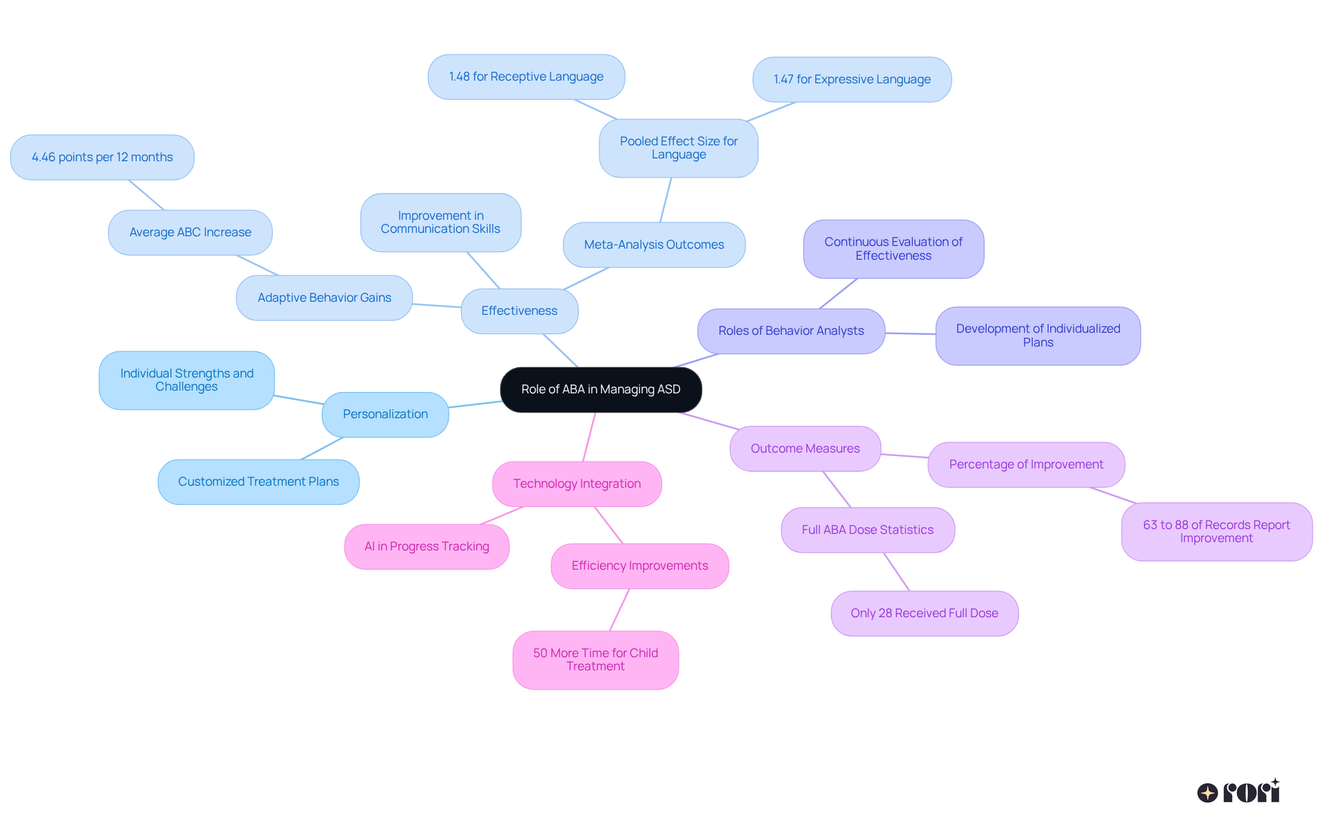 This mindmap illustrates how Applied Behavior Analysis (ABA) supports individuals with Autism Spectrum Disorder (ASD). Each branch represents a different aspect of ABA, showing how they connect to enhance treatment and outcomes.