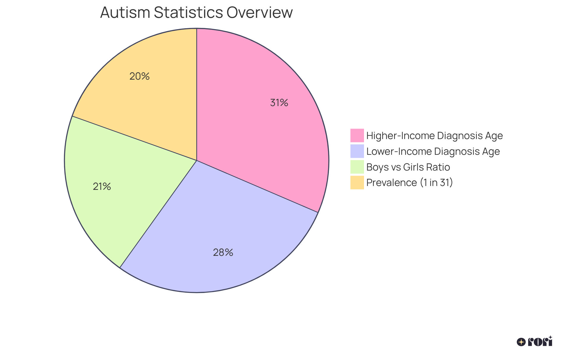 Each slice of the pie shows different important statistics about autism. For example, one slice shows how many children are diagnosed, while another illustrates the average age of diagnosis based on family income, and the last one indicates the likelihood of boys being diagnosed compared to girls.
